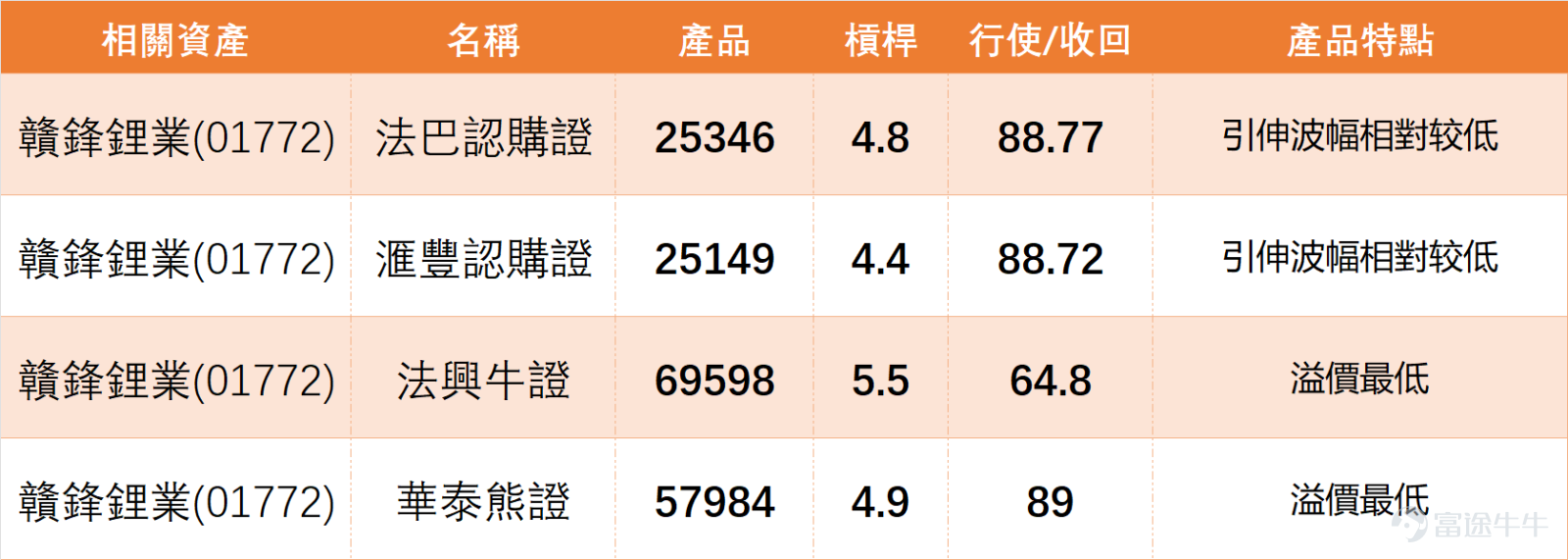 $GANFENGLITHIUM (01772.HK)$ After rebounding from a low of 53.200, it once rose to 87.500, followed by a significant pullback, and has recently consolidated around the 75 yuan level. The closing price on the previous day (23rd), at 75.15 yuan, has breached both the 5-day and 10-day moving averages, reflecting a slowdown in short-term upward momentum. Although the share price remains close to the 20-day and 30-day moving averages and has not weakened comprehensively, the overall trend has shifted from previously strong to a volatile consolidation pattern. Market chatter also reflects this shift in sentiment—while some are concerned that the lithium battery sector as a whole may be entering an adjustment phase, others believe there may still be opportunities for recovery before and after earnings, or even a re-challenge of the 80 yuan mark. Looking at the lithium battery and new energy materials sector, market trends were divergent on the previous day (23rd). $CATL (03750.HK)$ Up 0.50%, while Ganfeng Lithium fell 4.02%. $BYD ELECTRONIC (00285.HK)$ Down 4.68%. Technical signals showed significant divergence: despite the stock price drop, Ganfeng Lithium’s technical rating is “Buy,” but its RSI of 57 is nearing overbought levels, and it faces pressure from the MA10 (80.03 yuan) in the short term. However, CATL, although rising, received a “Strong Sell” technical signal and is in an overbought state, highlighting high-level risks. Meanwhile, BYD Electronics issued a “Strong Buy” signal, indicating it has become severely oversold. This suggests that Ganfeng’s adjustment is occurring amidst extreme divergence in technical conditions within the sector, lacking a unified direction. Whether it can stabilize around the 75 yuan level will depend not only on its own earnings expectations but also on whether peers continue to diverge or move towards synchronized recovery.