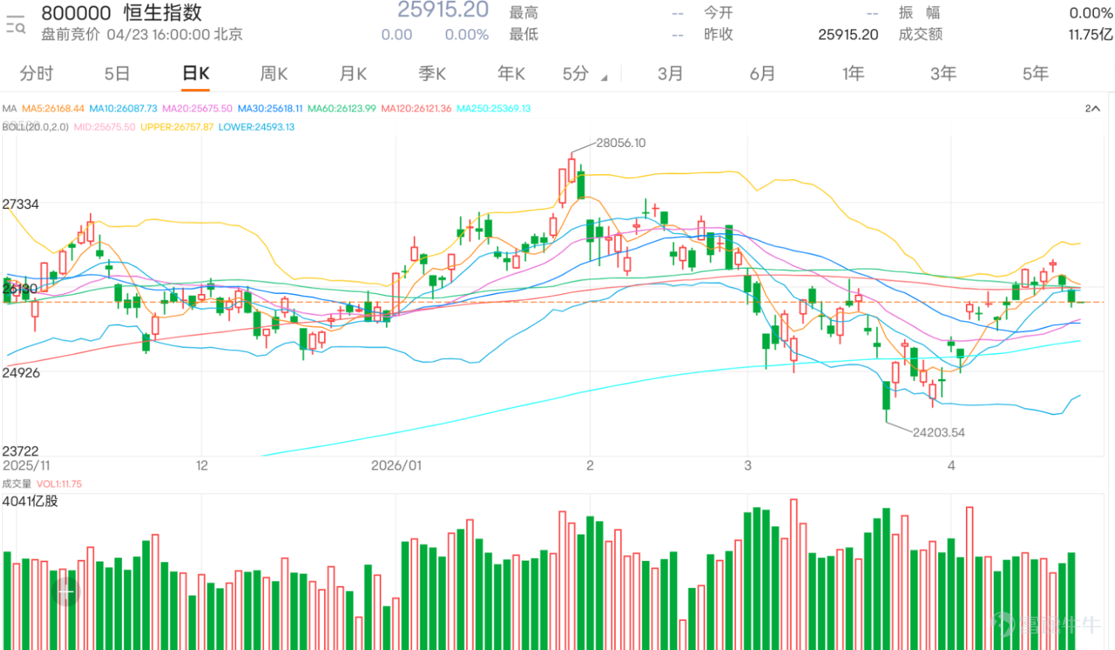$Hang Seng Index (800000.HK)$ The performance yesterday turned volatile and weak. Comments mainly reflected a lack of market direction, with short-term funds tending to stay on the sidelines or even turn bearish. Some investors entered early but hadn’t seen significant profit opportunities by the afternoon, reflecting narrowing market volatility and slower momentum. At the same time, some funds started discussing whether to hold positions overnight, with conservative voices even suggesting 'it's best not to hold long or short positions overnight,' indicating weak short-term confidence. Market sentiment is clearly divided. On one hand, some investors still expect a rebound before the market closes or the next day, even betting on a 'rally after 3 p.m.' or 'strength tomorrow.' On the other hand, bearish sentiment is gradually increasing, including expectations of testing 25,600 or even lower levels. Many comments have directly shifted toward short-selling or bearish setups, showing that funds are starting to lean toward defensive or contrarian strategies. Common questions focus on three areas: first, whether it’s suitable to hold positions overnight; second, whether there is still upside potential at current levels; third, whether there will be clearer directional movement in the short term. Overall, this reflects that the biggest issue for the market at this stage isn’t a one-sided trend, but rather 'lack of direction' and 'uncertainty.' From a technical perspective, the Hang Seng Index is currently at 25,915, having fallen below the 5-day and 10-day moving averages while being constrained by the 60-day and 120-day moving averages. The short-term structure has weakened. Although it remains above the 20-day and 30-day moving averages and hasn’t completely turned bearish, resistance between 26,115 and 26,217 is evident. Until this range is broken, it’s hard to say the market has strengthened. The Relative Strength Index (RSI) has dropped to 46, with momentum showing...