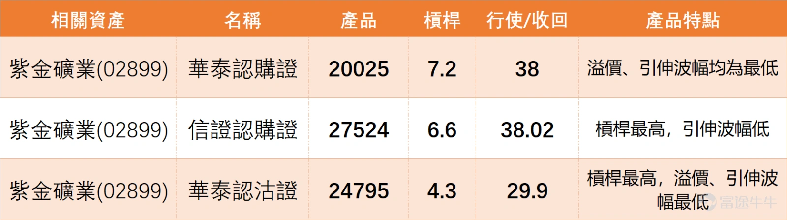 從黃金,綜合礦業板塊來看,上日(23日)市場普遍承壓, $招金礦業 (01818.HK)$ 跌3.11%, $山東黃金 (01787.HK)$ )跌2.44%, $赤峰黃金 (06693.HK)$ 跌6.72%, $紫金礦業 (02899.HK)$ 亦跌2.48%。 技術信號呈現一致偏多但走勢疲軟的格局:儘管上述黃金股均獲得「買入」評級,但其RSI多處於50以下的中性偏弱或超賣區域,顯示板塊整體動能不足。 值得注意的是,紫金礦業RSI 49,且股價仍高於MA10與MA30,技術結構在板塊內相對穩健。然而,同為礦業但以銅鋅為主的 $五礦資源 (01208.HK)$ 雖上漲1.32%,卻發出「強力賣出」的超買信號。 這表明,紫金的整固是在黃金股板塊整體弱勢、資金情緒低迷的環境中進行,其未能上漲並非個股問題,而是面臨板塊整體的流動性與信心不足。這也解釋了市場“利好不升”的困惑,個股基本面改善在板塊系統性承壓時,往往難以獨自驅動股價突破。 紫金礦業近期走勢由低位回升後進入整固,留言反映市場情緒並不算樂觀,更多是帶有疑問、不滿與觀望...