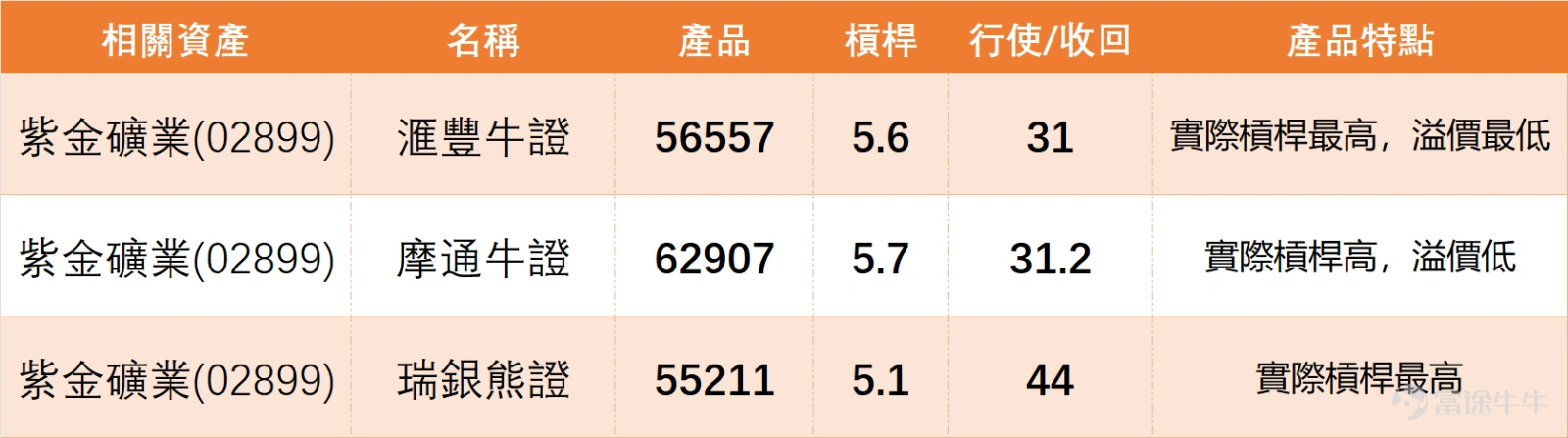 從黃金,綜合礦業板塊來看,上日(23日)市場普遍承壓, $招金礦業 (01818.HK)$ 跌3.11%, $山東黃金 (01787.HK)$ )跌2.44%, $赤峰黃金 (06693.HK)$ 跌6.72%, $紫金礦業 (02899.HK)$ 亦跌2.48%。 技術信號呈現一致偏多但走勢疲軟的格局:儘管上述黃金股均獲得「買入」評級,但其RSI多處於50以下的中性偏弱或超賣區域,顯示板塊整體動能不足。 值得注意的是,紫金礦業RSI 49,且股價仍高於MA10與MA30,技術結構在板塊內相對穩健。然而,同為礦業但以銅鋅為主的 $五礦資源 (01208.HK)$ 雖上漲1.32%,卻發出「強力賣出」的超買信號。 這表明,紫金的整固是在黃金股板塊整體弱勢、資金情緒低迷的環境中進行,其未能上漲並非個股問題,而是面臨板塊整體的流動性與信心不足。這也解釋了市場“利好不升”的困惑,個股基本面改善在板塊系統性承壓時,往往難以獨自驅動股價突破。 紫金礦業近期走勢由低位回升後進入整固,留言反映市場情緒並不算樂觀,更多是帶有疑問、不滿與觀望...