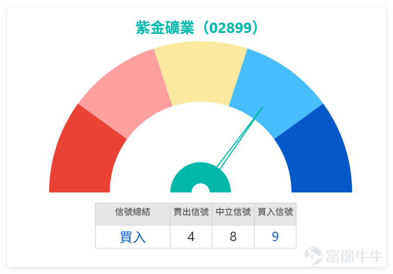 從黃金,綜合礦業板塊來看,上日(23日)市場普遍承壓, $招金礦業 (01818.HK)$ 跌3.11%, $山東黃金 (01787.HK)$ )跌2.44%, $赤峰黃金 (06693.HK)$ 跌6.72%, $紫金礦業 (02899.HK)$ 亦跌2.48%。 技術信號呈現一致偏多但走勢疲軟的格局:儘管上述黃金股均獲得「買入」評級,但其RSI多處於50以下的中性偏弱或超賣區域,顯示板塊整體動能不足。 值得注意的是,紫金礦業RSI 49,且股價仍高於MA10與MA30,技術結構在板塊內相對穩健。然而,同為礦業但以銅鋅為主的 $五礦資源 (01208.HK)$ 雖上漲1.32%,卻發出「強力賣出」的超買信號。 這表明,紫金的整固是在黃金股板塊整體弱勢、資金情緒低迷的環境中進行,其未能上漲並非個股問題,而是面臨板塊整體的流動性與信心不足。這也解釋了市場“利好不升”的困惑,個股基本面改善在板塊系統性承壓時,往往難以獨自驅動股價突破。 紫金礦業近期走勢由低位回升後進入整固,留言反映市場情緒並不算樂觀,更多是帶有疑問、不滿與觀望...