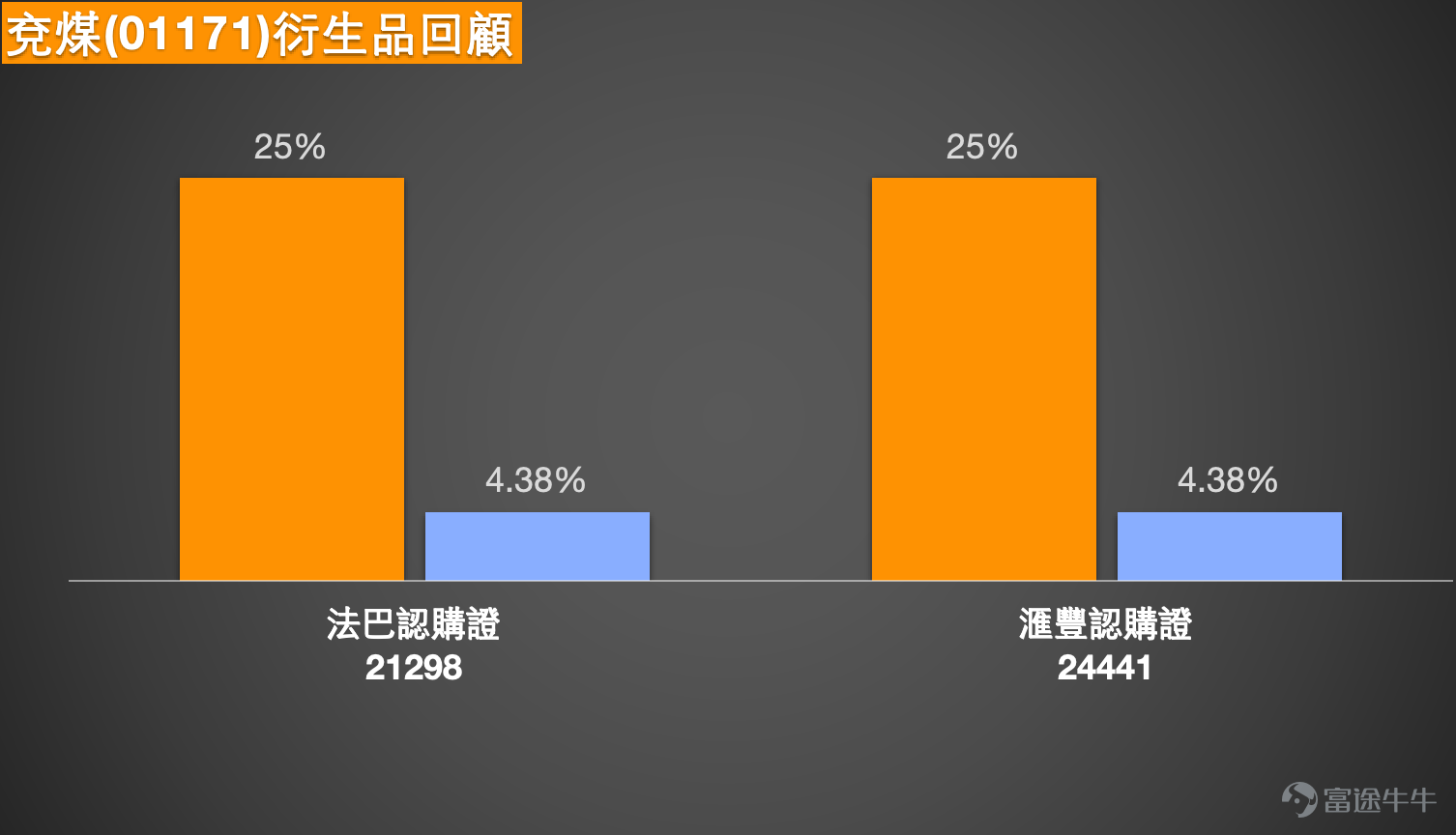 April 23rd [Hong Kong Stock Podcast] Part-1 - Hang Seng Index, Yanzhou Coal Energy, Hong Kong Exchange, 1. Hang Seng Index: Bullish investors believe that funds are flowing in and there is still an opportunity to reach 26,500 points; they hold bull certificates with a stop-loss level at 25,778 points. Bearish investors think that 26,000 points will act as resistance, leading the index to fall back and fill the gap at 25,200 points; they hold bear certificates with a stop-loss level at 26,500 points. The Hang Seng Index is currently at 25,915 points, with its short-term trend remaining in the consolidation phase after rebounding. The index previously recovered from the low of 24,203 points, gradually regaining lost ground, but it now clearly faces resistance around the 26,000-point mark, failing multiple times to break through effectively, reflecting persistent selling pressure above. From a technical perspective, the index is currently trading near the 10-day and 20-day moving averages, with short-term moving averages beginning to converge, indicating unclear direction. The middle band of the Bollinger Bands is around 25,632 points, with the current price close to the middle band, representing a typical sideways pattern. The upper band is approximately at 26,740 points, while the lower band is around 24,524 points, showing that the index remains within range-bound fluctuations at this stage. The Relative Strength Index (RSI) is at about 46, suggesting neutral momentum without a clear directional bias. The key short-term inflection point is near 25,772 points. If the index can stabilize and re-break above 26,000 points, there may be an opportunity to challenge 26,500 points again. However, if 25,772 points are breached, downside risks should be noted, potentially testing the gap area at 25,200 points again. Some investors believe that funds are flowing in and expect the index to...