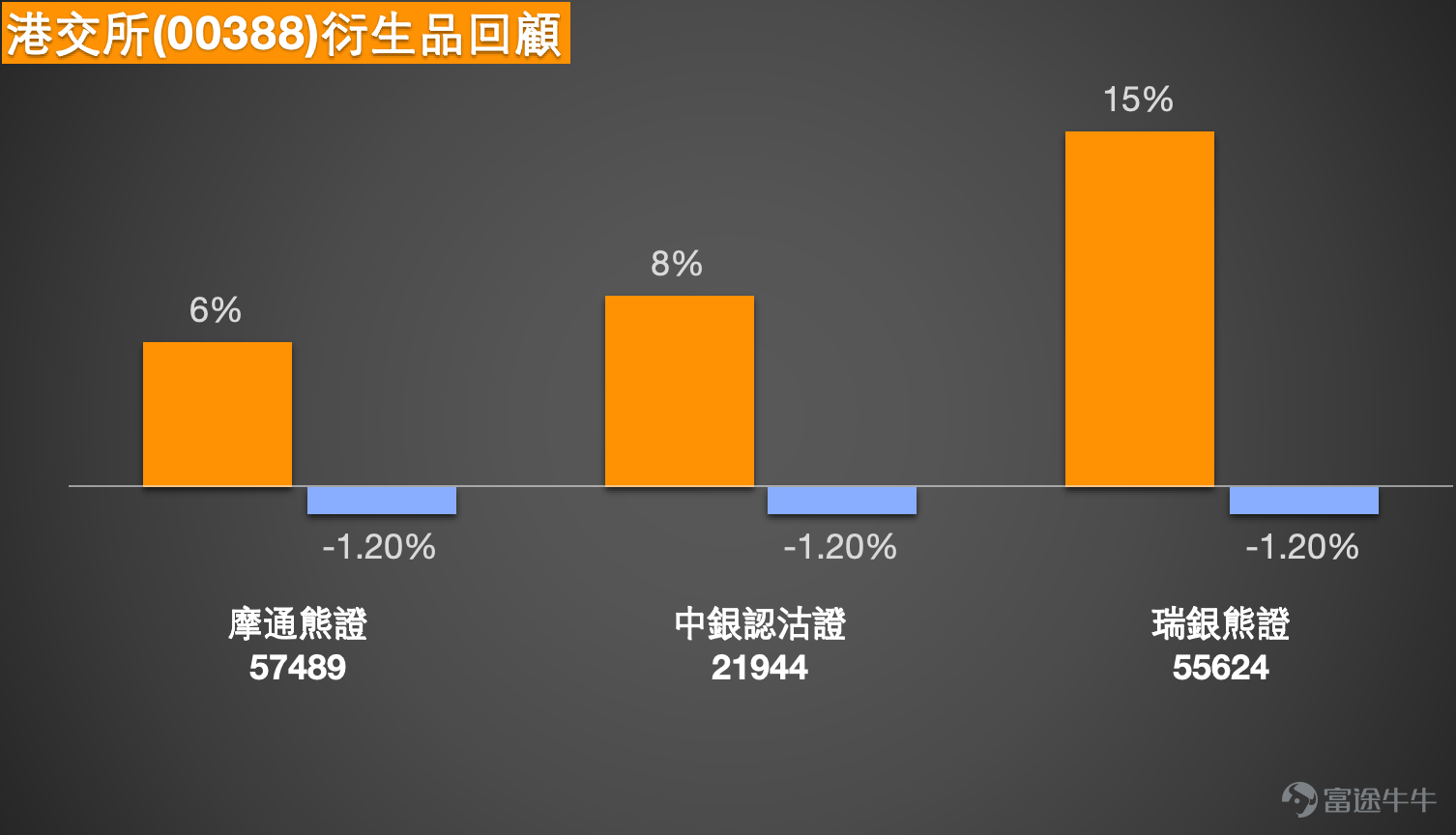 April 23rd [Hong Kong Stock Podcast] Part-1 - Hang Seng Index, Yanzhou Coal Energy, Hong Kong Exchange, 1. Hang Seng Index: Bullish investors believe that funds are flowing in and there is still an opportunity to reach 26,500 points; they hold bull certificates with a stop-loss level at 25,778 points. Bearish investors think that 26,000 points will act as resistance, leading the index to fall back and fill the gap at 25,200 points; they hold bear certificates with a stop-loss level at 26,500 points. The Hang Seng Index is currently at 25,915 points, with its short-term trend remaining in the consolidation phase after rebounding. The index previously recovered from the low of 24,203 points, gradually regaining lost ground, but it now clearly faces resistance around the 26,000-point mark, failing multiple times to break through effectively, reflecting persistent selling pressure above. From a technical perspective, the index is currently trading near the 10-day and 20-day moving averages, with short-term moving averages beginning to converge, indicating unclear direction. The middle band of the Bollinger Bands is around 25,632 points, with the current price close to the middle band, representing a typical sideways pattern. The upper band is approximately at 26,740 points, while the lower band is around 24,524 points, showing that the index remains within range-bound fluctuations at this stage. The Relative Strength Index (RSI) is at about 46, suggesting neutral momentum without a clear directional bias. The key short-term inflection point is near 25,772 points. If the index can stabilize and re-break above 26,000 points, there may be an opportunity to challenge 26,500 points again. However, if 25,772 points are breached, downside risks should be noted, potentially testing the gap area at 25,200 points again. Some investors believe that funds are flowing in and expect the index to...