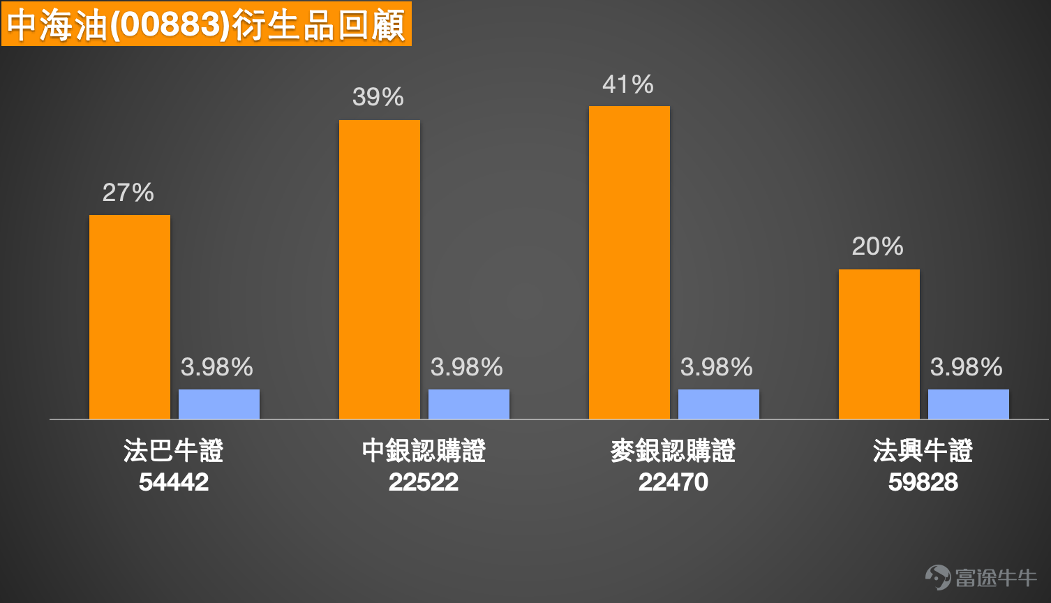1、中海油 (00883.HK)：投資者表示下星期趁業績沖上30元，但也有投資者反饋行使價35.32元的認購證產品不跟價。 中國海洋石油現價27.66元，短線走勢持續改善，股價由低位回升後，近期已逐步逼近27.7元附近阻力，整體結構仍偏強。 從日線走勢看，股價現時企於5日線26.89元、10日線26.71元、20日線27.35元、30日線27.93元及60日線26.41元附近，短線在26元樓上逐步企穩後再向上推進，反映資金仍有承接。股價早前由30.98元高位回落，其後在25元至26元區域整固，現時重新逼近上方阻力區，代表短線正在測試再上一級的能力。 保歷加通道中軸在27.35元，現價已重返中軸之上，上軌在29.48元，顯示若短線再向上推進，29元至29.5元將是下一個較明顯阻力區。相對強弱指數約65水平，反映短線動能已有所增強，但亦代表股價已不再處於非常低殘位置，向上時會逐步遇到阻力。 有投資者預期下星期可借業績消息推動，股價上衝30元。從技術走勢看，股價現時的確維持偏強格局，若能進一步企穩27.66元之上，並有效突破...