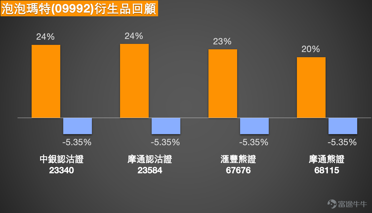 1、中海油 (00883.HK)：投資者表示下星期趁業績沖上30元，但也有投資者反饋行使價35.32元的認購證產品不跟價。 中國海洋石油現價27.66元，短線走勢持續改善，股價由低位回升後，近期已逐步逼近27.7元附近阻力，整體結構仍偏強。 從日線走勢看，股價現時企於5日線26.89元、10日線26.71元、20日線27.35元、30日線27.93元及60日線26.41元附近，短線在26元樓上逐步企穩後再向上推進，反映資金仍有承接。股價早前由30.98元高位回落，其後在25元至26元區域整固，現時重新逼近上方阻力區，代表短線正在測試再上一級的能力。 保歷加通道中軸在27.35元，現價已重返中軸之上，上軌在29.48元，顯示若短線再向上推進，29元至29.5元將是下一個較明顯阻力區。相對強弱指數約65水平，反映短線動能已有所增強，但亦代表股價已不再處於非常低殘位置，向上時會逐步遇到阻力。 有投資者預期下星期可借業績消息推動，股價上衝30元。從技術走勢看，股價現時的確維持偏強格局，若能進一步企穩27.66元之上，並有效突破...
