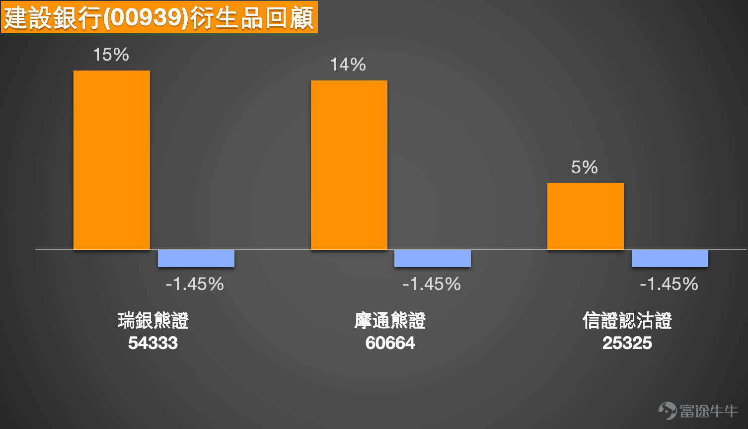 1、中海油 (00883.HK)：投資者表示下星期趁業績沖上30元，但也有投資者反饋行使價35.32元的認購證產品不跟價。 中國海洋石油現價27.66元，短線走勢持續改善，股價由低位回升後，近期已逐步逼近27.7元附近阻力，整體結構仍偏強。 從日線走勢看，股價現時企於5日線26.89元、10日線26.71元、20日線27.35元、30日線27.93元及60日線26.41元附近，短線在26元樓上逐步企穩後再向上推進，反映資金仍有承接。股價早前由30.98元高位回落，其後在25元至26元區域整固，現時重新逼近上方阻力區，代表短線正在測試再上一級的能力。 保歷加通道中軸在27.35元，現價已重返中軸之上，上軌在29.48元，顯示若短線再向上推進，29元至29.5元將是下一個較明顯阻力區。相對強弱指數約65水平，反映短線動能已有所增強，但亦代表股價已不再處於非常低殘位置，向上時會逐步遇到阻力。 有投資者預期下星期可借業績消息推動，股價上衝30元。從技術走勢看，股價現時的確維持偏強格局，若能進一步企穩27.66元之上，並有效突破...