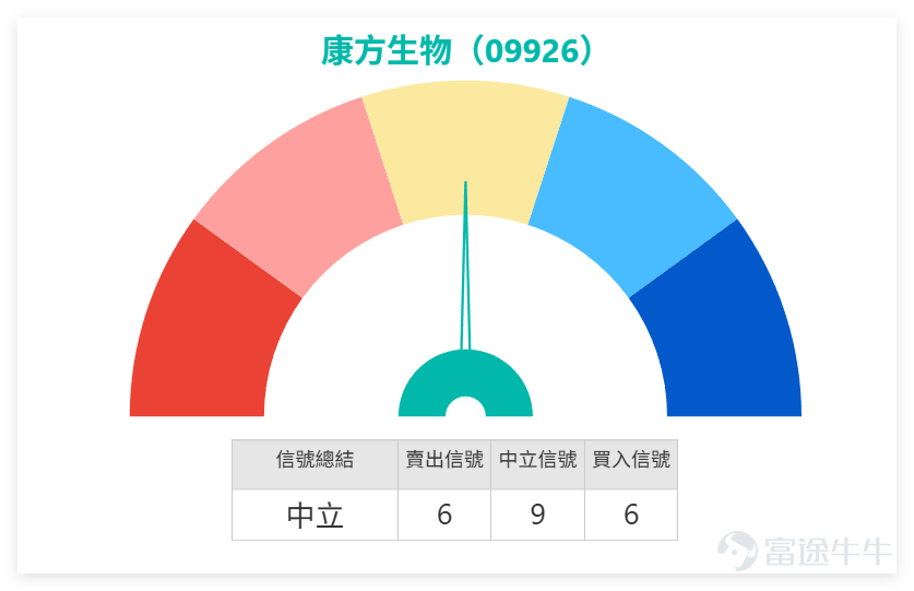 從生物科技，創新藥板塊來看，上日（23日）市場遭遇重挫， $康方生物 (09926.HK)$ 暴跌12.66%， $信達生物 (01801.HK)$ 跌5.90%， $藥明生物 (02269.HK)$ 跌3.14%，板塊普遍大幅下跌。 然而，技術信號呈現高度背離與複雜性：儘管股價暴跌，信達生物、藥明生物的技術指標總結信號為「強力買入」，顯示系統判定其已進入嚴重超賣區域。相比之下，康方生物的技術信號綜合評級為「中立」，但整體評級弱於同業，這可能反映其個別因素（如單日跌幅巨大、流動性或特定消息面衝擊）導致系統給予了更謹慎的綜合評價。 $金斯瑞生物科技 (01548.HK)$ 則是板塊內少數技術面明確「賣出」且處於超買的個股。 這表明，康方生物的急跌是在板塊整體崩跌、但多數個股技術指標已發出極度超賣信號的環境中發生。其「中立」評級相較於同業的「強力買入」信號，提示市場對其短期走勢的判斷存在更大分歧，反彈的確定性可能低於同業，需更強的催化劑或資金流入來扭轉頹勢。 康方生物上日（23日）出現急跌，市場情緒明顯由原本的強勢樂觀，迅速轉為...