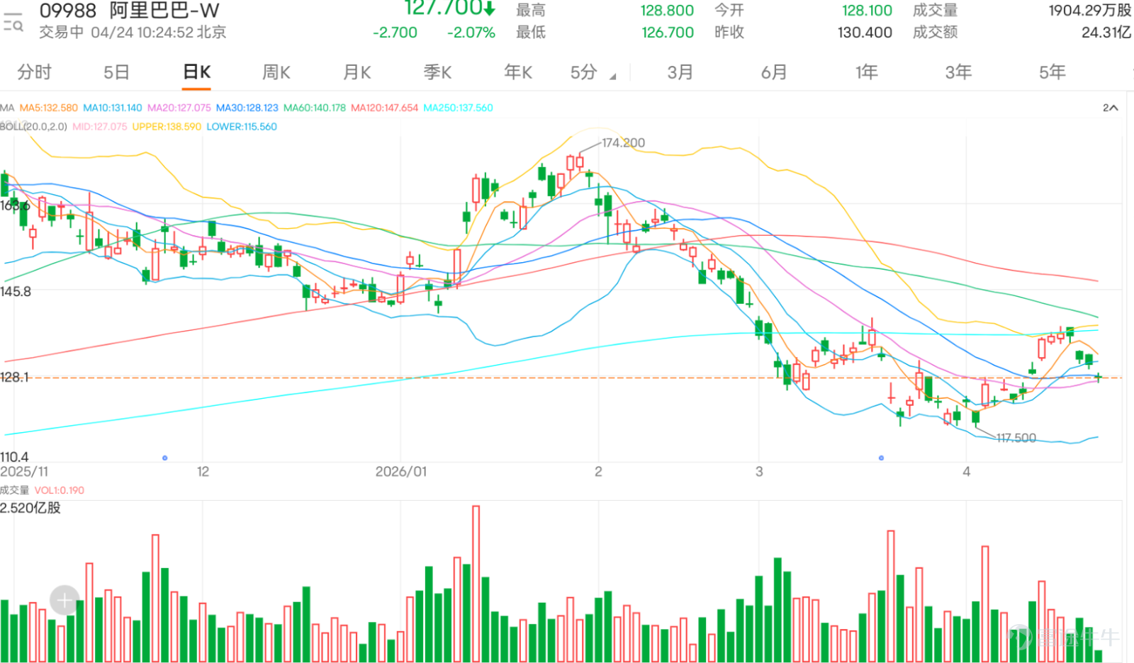 $阿里巴巴-W (09988.HK)$ 連日回調，現價127.7元，盤中曾低見126.7元。雖然股價已失守5日線及10日線，但仍然貼近20日線之上，反映整體結構未算明顯轉弱，只是上攻動力有所放慢。市場留言亦反映出明顯分歧，一邊有人質疑為何突然轉弱，甚至擔心再跌至124元甚至100元以下；另一邊則有人開始留意130元以下是否具吸納價值，或期待股價出現V形反彈。 整體市場情緒偏向審慎，帶有明顯觀望與不安。部分投資者對大單流出、連續回吐升幅感到失望，亦有人認為反彈一出現便被洗走，顯示現階段市場信心仍未穩固。不過亦有投資者開始從技術形態角度思考，例如是否正在形成頭肩底，或認為今輪回調屬合理整固。常見問題主要集中在三個方向，第一是130元附近是否守得住，第二是現價能否再出現V形反彈，第三是若短線再跌，應該看124元、120元，還是更低水平才有較佳值博率。 從技術走勢看，129.500是短線最重要分水嶺，只要守穩其上，現階段仍可視為反彈後整固，後市仍有機會重新挑戰132.700；若進一步突破132.700，才有條件再上試138.483。相對強弱指數報48.2...