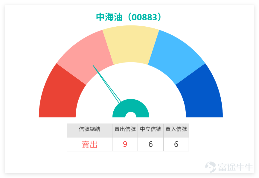 從油氣能源板塊來看，上日（23日）市場普遍上揚， $中國石油股份 (00857.HK)$ 漲4.23%， $中國海洋石油 (00883.HK)$ 漲2.90%， $中國石油化工股份 (00386.HK)$ 漲1.34%。 然而，技術風險同步顯現：儘管股價上漲，中海油與中石油的技術信號均為「賣出」，且多個震盪指標提示「超買狀態，賣出信號」，顯示短期漲幅已大，獲利了結壓力急升。 相比之下，中石化的技術信號為「買入」，且震盪指標提示「超賣反彈」，技術結構相對穩健。這表明，中海油的強勢上攻是在板塊整體強勁但龍頭股（中海油、中石油）已進入技術性超買的環境中展開。投資者期待的“30元預期”與業績行情，需先消化自身及同業的短期超買壓力，否則容易在關鍵阻力位前遭遇獲利盤打壓。 中國海洋石油近日走勢較前明顯改善，留言亦反映市場情緒由早前悶局，逐步轉向對業績與再上試高位的期待。部分投資者開始押注業績前後會有一輪挾升，甚至直接把30元作為下一個目標價，同時亦有投資者認為調整已接近完成，正準備進入第二段升勢。整體來看，市場氣氛比指數股更偏向正面，但仍未屬一致看好。...