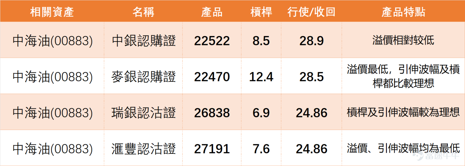 從油氣能源板塊來看，上日（23日）市場普遍上揚， $中國石油股份 (00857.HK)$ 漲4.23%， $中國海洋石油 (00883.HK)$ 漲2.90%， $中國石油化工股份 (00386.HK)$ 漲1.34%。 然而，技術風險同步顯現：儘管股價上漲，中海油與中石油的技術信號均為「賣出」，且多個震盪指標提示「超買狀態，賣出信號」，顯示短期漲幅已大，獲利了結壓力急升。 相比之下，中石化的技術信號為「買入」，且震盪指標提示「超賣反彈」，技術結構相對穩健。這表明，中海油的強勢上攻是在板塊整體強勁但龍頭股（中海油、中石油）已進入技術性超買的環境中展開。投資者期待的“30元預期”與業績行情，需先消化自身及同業的短期超買壓力，否則容易在關鍵阻力位前遭遇獲利盤打壓。 中國海洋石油近日走勢較前明顯改善，留言亦反映市場情緒由早前悶局，逐步轉向對業績與再上試高位的期待。部分投資者開始押注業績前後會有一輪挾升，甚至直接把30元作為下一個目標價，同時亦有投資者認為調整已接近完成，正準備進入第二段升勢。整體來看，市場氣氛比指數股更偏向正面，但仍未屬一致看好。...