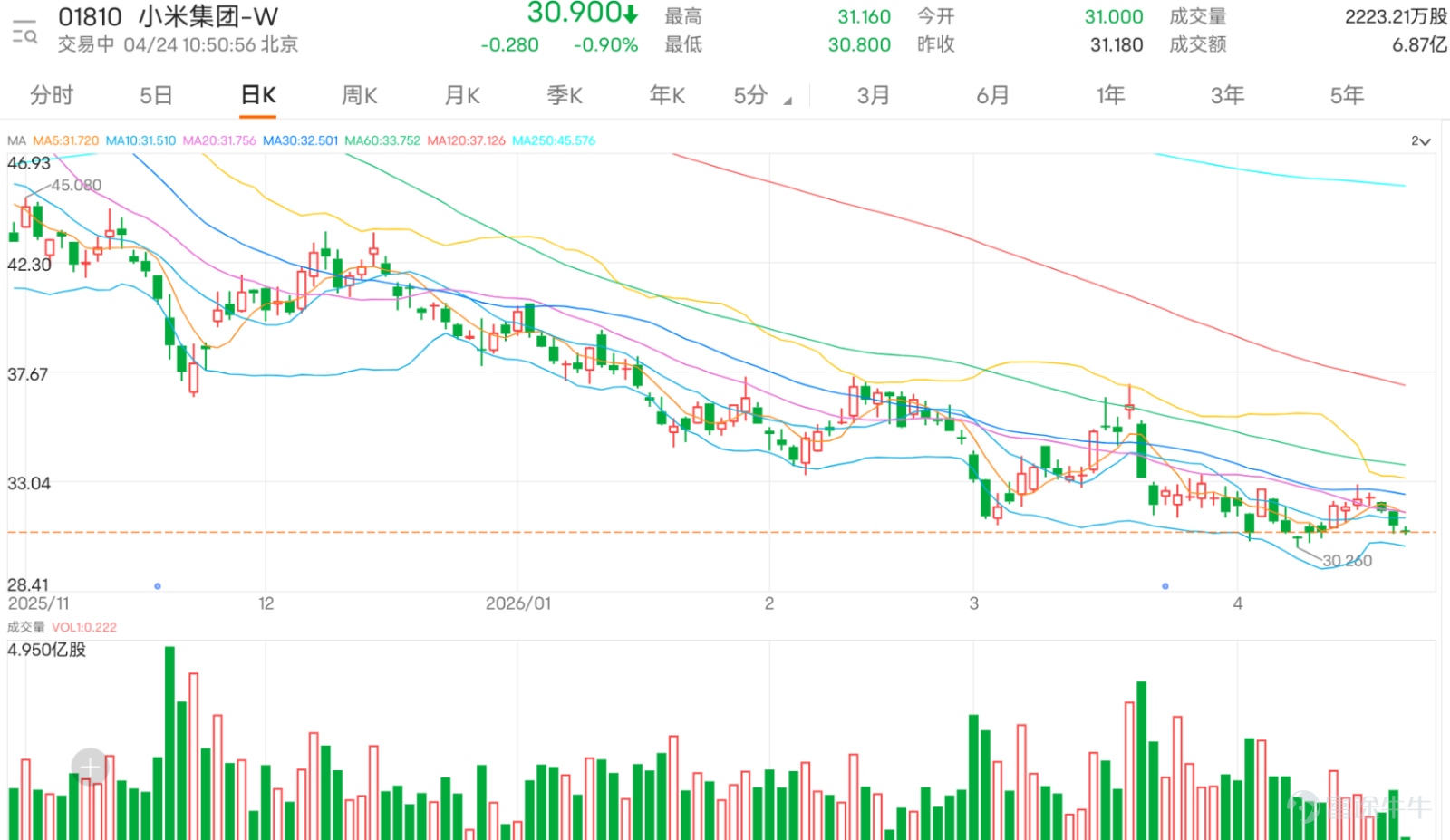 $XIAOMI-W (01810.HK)$ It has been consolidating repeatedly near the 31 yuan level recently. During today’s trading session, it once fell to 30.8 yuan, breaking below the 5-day, 10-day, and 20-day moving averages, while also nearing the lower side of the Bollinger Bands' middle axis, reflecting that the short-term trend remains weak without clear signs of strengthening. Market chatter reflects noticeable divergence: some view this as a normal pullback or even an opportunity to redeploy, while others worry that the downtrend isn’t over, with some investors predicting a drop below 30 yuan in the short term, showing overall confidence remains weak. Overall market sentiment leans cautious, mixed with both medium-to-long-term optimism and short-term bearishness. More optimistic voices focus on fundamentals, the auto business, smart driving, large models, and whether the company's long-term valuation is undervalued; more pessimistic voices concentrate on daily share price declines, increased short-selling pressure, insufficient trading volume, and the short-term trend not yet reversing. Common concerns mainly revolve around three issues: first, whether the support level at 30.840 can hold; second, whether it’s worth entering near the current price; third, why despite decent news flow, the stock price fails to rise. From a technical perspective, 30.840 is currently the most important short-term inflection point. As long as it holds above this level, the stock price can still be viewed as being in a consolidation pattern around 31 yuan. If it can break through 31.800 and 31.845 again, there may be a chance for a short-term test of 33.283. However, the relative strength index (RSI) is only at 38.309, indicating weak short-term momentum, and the current price is below...
