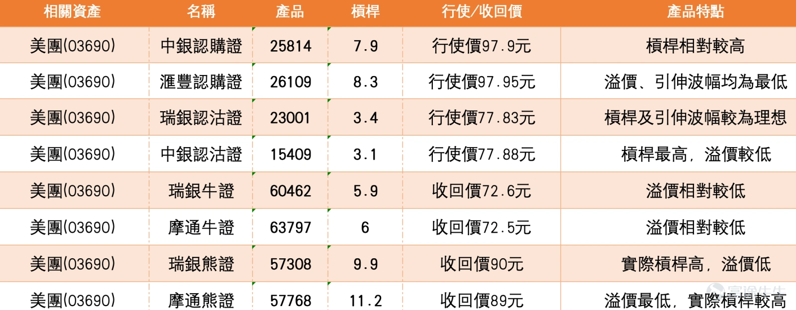 美團-W今日股價報81.95元,早前由73.6元低位反彈後一度回升至89元附近,但近期再度回落,短線升勢明顯放緩。從技術走勢看,股價已失守5日線、10日線、20日線及60日線,顯示短線仍然偏弱。目前支持位分別為79.818元及更低位置,阻力位則在84.200元及85.355元。相對強弱指數報37.985,反映動能明顯不足,市場買盤意欲偏低;保歷加通道中軸位於85.355元,現價低於中軸,代表上方沽壓仍未完全消化,整體走勢仍屬反彈後的偏弱整固格局。 從市場留言可見,投資者情緒明顯轉淡,不少意見集中在「又跌了」、「何時才止跌」、「會否再下試70多元甚至60多元」等方向,顯示資金對後市信心不足,觀望情緒濃厚。亦有部分投資者開始討論是否應該掛單吸納,或預期大戶假穿底後再急速抽升,反映現階段市場並非一致看淡,而是在低位區出現分歧。整體而言,現時較多投資者關心的問題,主要是82元附近能否守得住、股價何時才有較像樣的反彈,以及美團現價是否已經具備吸引力。 短線操作上,82.350元為重要分水嶺,由於今日已略為跌穿此位,若短期內未能迅速...