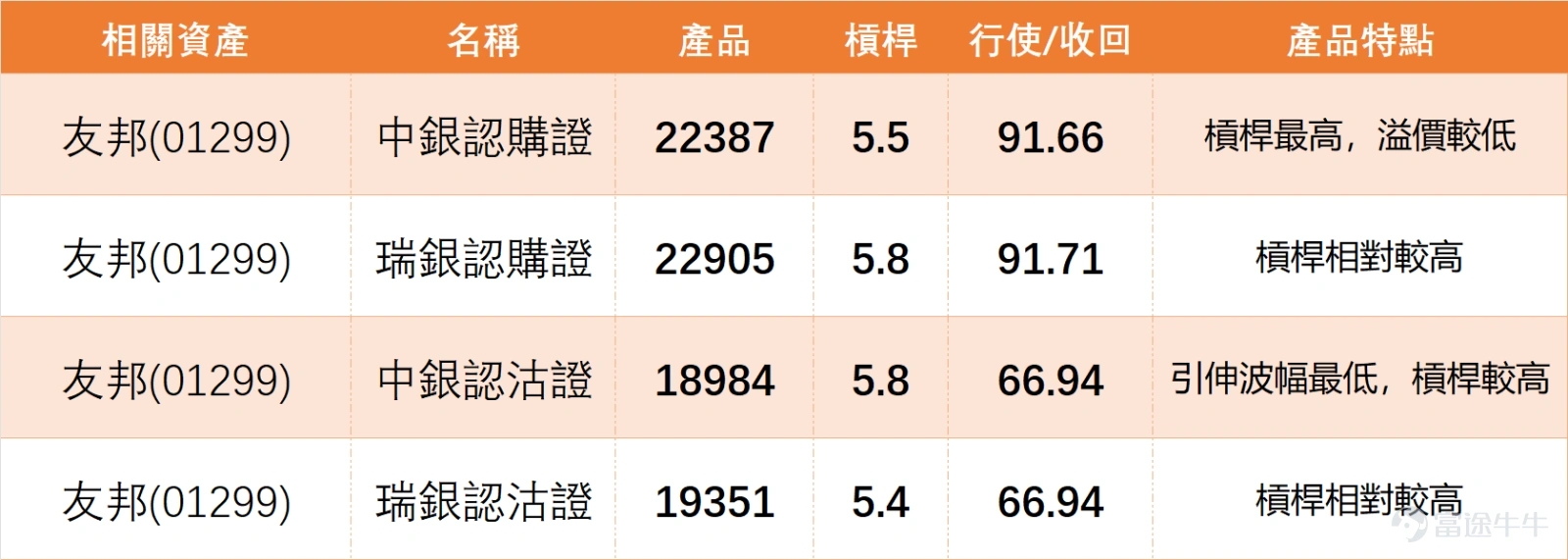 從保險板塊來看,上日(23日) $友邦保險 (01299.HK)$ 當日收報81.75元,跌幅1.74%,技術指標總結信號維持「中立」,儘管其RSI指標已跌至23的嚴重超賣區間,但均線系統呈現空頭排列,股價受制於短期及長期均線,技術面尚未發出明確的反轉確認信號。 $中國平安 (02318.HK)$ 收報60.7元,微跌0.98%,技術信號為「買入」,RSI處於28的超賣區間,技術面顯示其在低位已獲得一定支持。 $中國人壽 (02628.HK)$ 收報26.8元,下跌1.76%,技術信號同樣為「中立」,RSI為22,處於超賣狀態但未有買入確認。 $新華保險 (01336.HK)$ 收報48.76元,跌幅2.32%,技術信號為「中立」,儘管RSI已達極低水平,但整體趨勢仍未明朗。 $中國太保 (02601.HK)$ 收報32.22元,微跌0.19%,技術信號為「中立」,RSI為23,處於超賣區間。 整體而言,保險板塊在上個交易日普遍錄得跌幅,技術面呈現分化,部分個股如平保發出買入信號,而其他多數龍頭股仍處於中立或超賣觀望狀態,後市需關注...