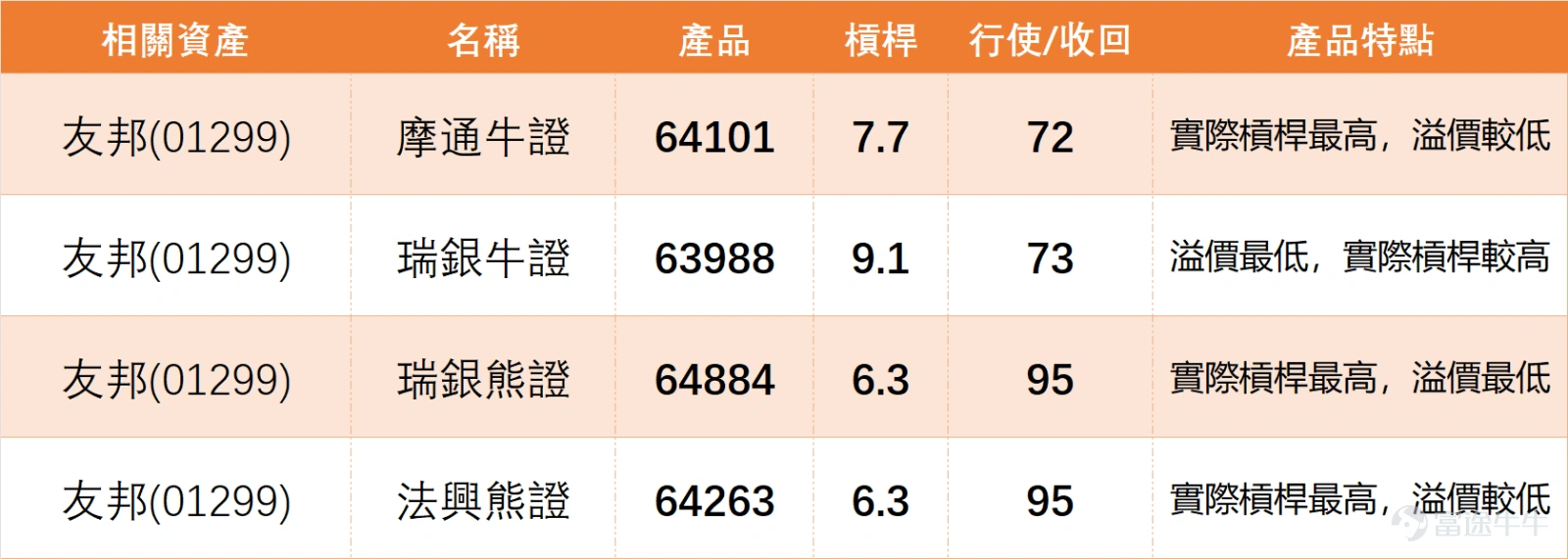 從保險板塊來看,上日(23日) $友邦保險 (01299.HK)$ 當日收報81.75元,跌幅1.74%,技術指標總結信號維持「中立」,儘管其RSI指標已跌至23的嚴重超賣區間,但均線系統呈現空頭排列,股價受制於短期及長期均線,技術面尚未發出明確的反轉確認信號。 $中國平安 (02318.HK)$ 收報60.7元,微跌0.98%,技術信號為「買入」,RSI處於28的超賣區間,技術面顯示其在低位已獲得一定支持。 $中國人壽 (02628.HK)$ 收報26.8元,下跌1.76%,技術信號同樣為「中立」,RSI為22,處於超賣狀態但未有買入確認。 $新華保險 (01336.HK)$ 收報48.76元,跌幅2.32%,技術信號為「中立」,儘管RSI已達極低水平,但整體趨勢仍未明朗。 $中國太保 (02601.HK)$ 收報32.22元,微跌0.19%,技術信號為「中立」,RSI為23,處於超賣區間。 整體而言,保險板塊在上個交易日普遍錄得跌幅,技術面呈現分化,部分個股如平保發出買入信號,而其他多數龍頭股仍處於中立或超賣觀望狀態,後市需關注...