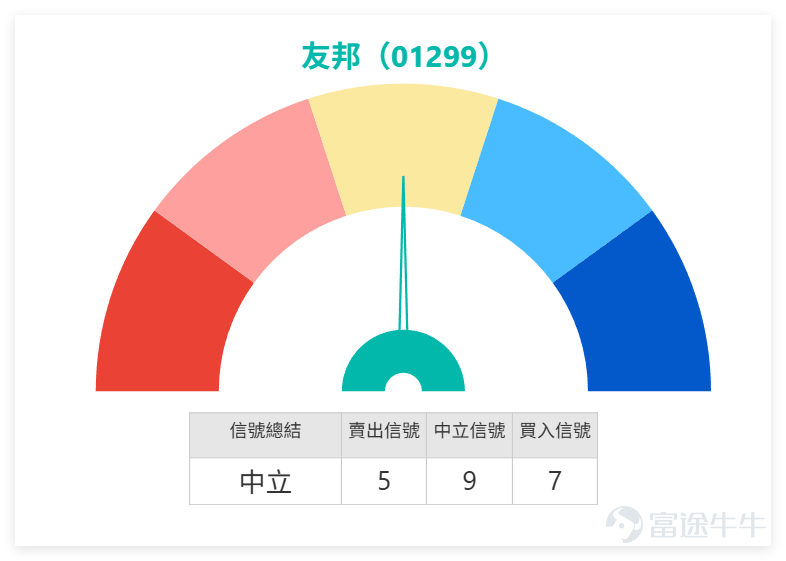 從保險板塊來看,上日(23日) $友邦保險 (01299.HK)$ 當日收報81.75元,跌幅1.74%,技術指標總結信號維持「中立」,儘管其RSI指標已跌至23的嚴重超賣區間,但均線系統呈現空頭排列,股價受制於短期及長期均線,技術面尚未發出明確的反轉確認信號。 $中國平安 (02318.HK)$ 收報60.7元,微跌0.98%,技術信號為「買入」,RSI處於28的超賣區間,技術面顯示其在低位已獲得一定支持。 $中國人壽 (02628.HK)$ 收報26.8元,下跌1.76%,技術信號同樣為「中立」,RSI為22,處於超賣狀態但未有買入確認。 $新華保險 (01336.HK)$ 收報48.76元,跌幅2.32%,技術信號為「中立」,儘管RSI已達極低水平,但整體趨勢仍未明朗。 $中國太保 (02601.HK)$ 收報32.22元,微跌0.19%,技術信號為「中立」,RSI為23,處於超賣區間。 整體而言,保險板塊在上個交易日普遍錄得跌幅,技術面呈現分化,部分個股如平保發出買入信號,而其他多數龍頭股仍處於中立或超賣觀望狀態,後市需關注...