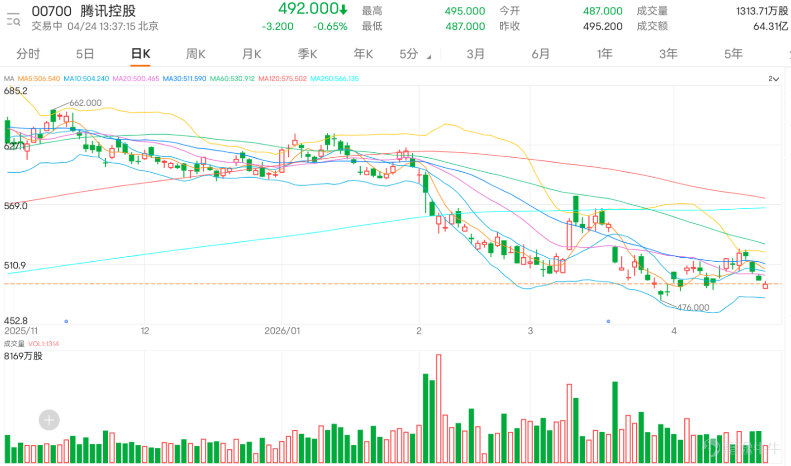 $騰訊控股 (00700.HK)$ 由523元附近回落後，今日最低跌至487元水平，現價492元，已失守5日線、10日線及20日線，並跌至保歷加通道中軸501.565之下，反映短線走勢再度轉弱。雖然整體仍未出現急跌，但反彈後無法企穩高位，市場開始轉向審慎甚至偏淡。留言區情緒亦明顯反映出這一點，一方面有投資者開始分段吸納，認為估值已具吸引力；另一方面亦有不少聲音預期會再下試480甚至更低位置，對短線反彈信心不足。 整體市場情緒呈現明顯分歧，但偏向保守。部分投資者開始關注估值與長線基本面，包括盈利結構、增長空間、回購與分紅等因素，認為現價已逐步具備吸納價值；但短線交易者則更關注走勢轉弱、反彈無力，以及是否會出現進一步下探。常見問題主要集中在三個方向，第一是495元是否守得住，第二是500元之上能否重新站穩，第三是現階段是否屬於分段吸納區還是仍要等待更低位置。 從技術走勢看，495.200是目前最關鍵短線分水嶺，只要守穩，其實仍有機會出現技術性反彈，若能重新突破500.000及501.565，短線才有條件再上試507.956。不過相對強弱指數報38.6...