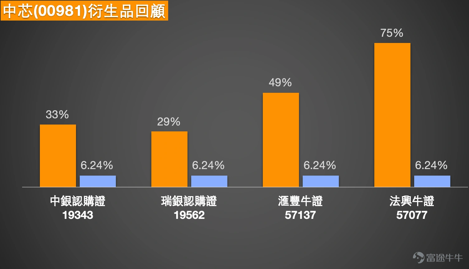 中芯國際股價顯著走高,報63.35元,漲幅達8.38%,成交額錄得93.39億元,反映市場資金承接力明顯增強。股價由49.320元低位反彈後穩步回升,現時已重上5日線、10日線及20日線之上,短線結構明顯較前穩定,整體走勢已由低位弱勢逐漸轉為偏強整固。 技術結構方面,當前股價的主要支持位設於56.7元及54.5元,上方阻力位則在67.4元及71.3元,上升概率為47%。相對強弱指數回升至50水平,反映短線動能已由早前的偏弱轉為中性偏好。移動平均線方面,股價明顯企穩於5日線(59.44元)及10日線(57.80元)之上,顯示短期趨勢已獲得技術修復。保力加通道方面,現價已逐步接近通道上軌,反映升勢仍在但上方空間開始收窄。綜合技術指標總結信號為「買入」,多個震盪指標同樣顯示買入信號,包括隨機震盪指標及CCI指標均發出買入信號。MACD信號亦顯示買入,但RSI及ADX指標維持中立,VR成交比率指標則顯示賣出信號。整體來看,中芯短線已進入反彈後的偏強區域,但仍需留意上方阻力。 整體而言,中芯國際現價63.3元,已經突破60元心...