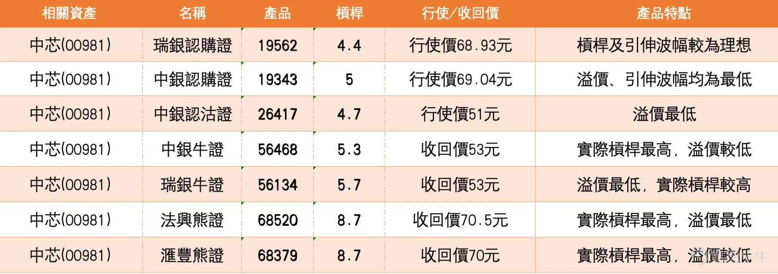 中芯國際股價顯著走高,報63.35元,漲幅達8.38%,成交額錄得93.39億元,反映市場資金承接力明顯增強。股價由49.320元低位反彈後穩步回升,現時已重上5日線、10日線及20日線之上,短線結構明顯較前穩定,整體走勢已由低位弱勢逐漸轉為偏強整固。 技術結構方面,當前股價的主要支持位設於56.7元及54.5元,上方阻力位則在67.4元及71.3元,上升概率為47%。相對強弱指數回升至50水平,反映短線動能已由早前的偏弱轉為中性偏好。移動平均線方面,股價明顯企穩於5日線(59.44元)及10日線(57.80元)之上,顯示短期趨勢已獲得技術修復。保力加通道方面,現價已逐步接近通道上軌,反映升勢仍在但上方空間開始收窄。綜合技術指標總結信號為「買入」,多個震盪指標同樣顯示買入信號,包括隨機震盪指標及CCI指標均發出買入信號。MACD信號亦顯示買入,但RSI及ADX指標維持中立,VR成交比率指標則顯示賣出信號。整體來看,中芯短線已進入反彈後的偏強區域,但仍需留意上方阻力。 整體而言,中芯國際現價63.3元,已經突破60元心...