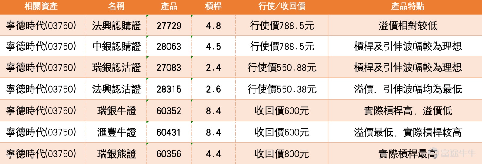 寧德時代股價報688.5元，股價從前期高位回落至700元下方整固，5日振幅達9.5%，波動區間明顯擴大，短線走勢呈現高位回調後再行整固的特徵。星展銀行最新將寧德時代目標價由675元上調至925元，維持「買入」評級。此外，中金公司早前已上調寧德時代H股目標價12.1%至650元，維持「跑贏行業」評級。   技術結構分析  技術層面，當前股價的主要支持位設於653元及608元，上方阻力位則在732元及761元，上升概率為52%。相對強弱指數報62，反映短線動能仍然偏強，但已由早前的高位有所回落，表示股價正處於強勢後的正常調整階段。移動平均線方面，10日線為692.9元，30日線為657.47元，60日線為579.73元，現價684.5元已跌穿10日線但仍明顯高於30日線及60日線，反映短期趨勢有所放緩但中期上升結構仍然完整。  保力加通道方面，現價接近通道中軸，距離上軌尚有距離，表明回調後有機會重新積累上升動能。綜合技術指標總結信號顯示為「買入」，多個震盪指標同樣顯示買入信號，牛熊力量指標呈超跌可能築...