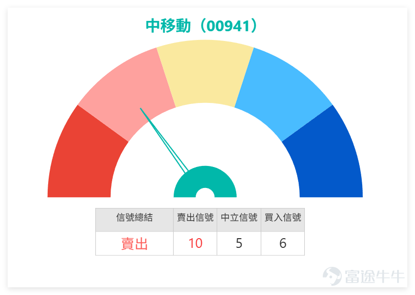 $中國移動 (00941.HK)$ 上週五（24日）全日收市價83.900，已企穩5日線、10日線、20日線、30日線及60日線之上，短線走勢明顯偏強。不過股價已接近84.400高位及保歷加通道上軌84.789，相對強弱指數亦升至81.890，反映升勢雖強，但短線已偏熱，追入阻力開始增加。 根據上週五的技術分析數據，中國移動相對強弱指數（RSI）高達约81，已進入極度超買區間。其技術指標總結信號為「賣出」，且多個震盪指標信號亦提示「超買狀態，賣出信號」，反映出儘管價格走勢強勁，但技術指標一致認為股價已遠高於其合理估值水平，短期回調風險極高。 在主要中資電信股方面， $中國電信 (00728.HK)$ 上週五收報5.01元，下跌1.96%，其技術指標總結信號為「賣出」，RSI為47，技術形態偏弱。 $中國聯通 (00762.HK)$ 收報7.26元，微跌1.09%，技術指標總結信號為「買入」，RSI為49，技術面相對平穩。綜觀可見，在電信板塊中，中國移動（0941）與中國電信（0728）均發出「賣出」信號，顯示板塊整體在高位面臨獲利了結壓力，而...