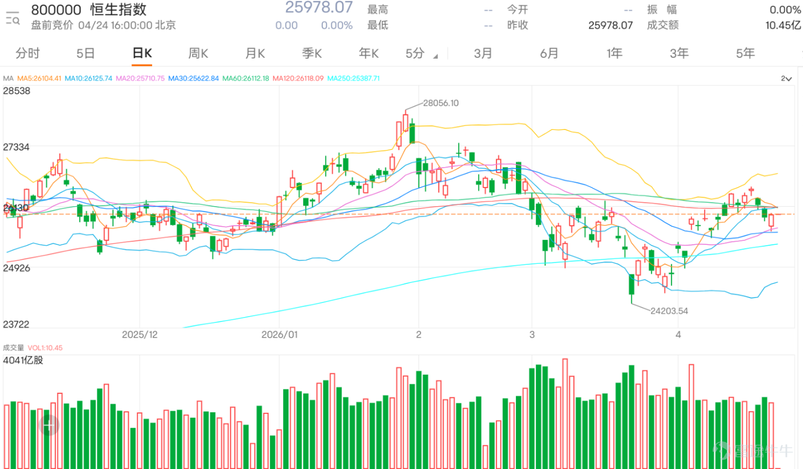 $恒生指數 (800000.HK)$ 上日收報25978點,短線回落後仍處於關鍵區間之中。市場焦點明顯集中在26000點整數關口,一方面有資金期待重上26100至26200點區域,另一方面亦有不少聲音預期會回落至25500甚至25300點補位,反映多空分歧正在擴大。 從留言可見,市場情緒偏向拉鋸,一部分投資者傾向短線反彈,認為26000點之上仍有機會慢慢向上推進,甚至挑戰26100點以上;但另一部分則明顯偏淡,認為現時屬高位誘多,甚至有機會出現再度殺牛的情況。亦有投資者關注外圍因素及美股走勢,擔心全球經濟轉弱對港股帶來壓力。整體氣氛由早前偏樂觀,轉為審慎觀望。 常見問題集中在三個方向:第一,26000點能否企穩;第二,是否仍有上試26100至26200點空間;第三,會否出現較深調整至25500以下。亦有部分投資者關注尾市走勢,例如最後30分鐘未見明顯衝刺,反映資金入市意欲未算積極。 技術上,指數現價低於5日線、10日線及60日線,短線上方26094至26125點形成即時阻力區,未能重上前,反彈動能仍然受限。不過,下方仍守於20...