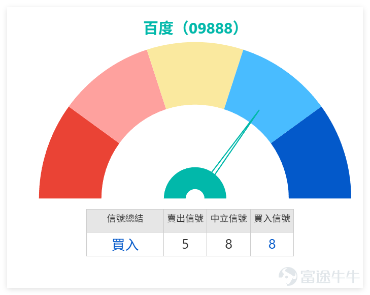 $百度集團-SW (09888.HK)$ 上週五（24日）全日收報121.400元，短線維持在10日線及20日線之上，結構較前改善，市場情緒明顯偏向正面。留言中不少投資者圍繞AI、大模型及雲業務發展，認為相關題材有機會成為推動股價上行的核心因素，整體氣氛較為樂觀。 根據上週五技術分析數據，百度集團相對強弱指數（RSI）為53，處於中性水平，技術信號為「買入」。 在主要中資互聯網科技股方面，上週五 $阿里巴巴-W (09988.HK)$ 收報131.8元，上漲1.07%，其技術指標總結信號為「買入」。 $騰訊控股 (00700.HK)$ 收報493.4元，微跌0.36%，技術信號同為「買入」。 $美團-W (03690.HK)$ 收報82.45元，下跌0.78%，技術信號同樣是「買入」。 $網易-S (09999.HK)$ 收報170.9元，下跌0.87%，技術信號也顯示為「買入」。 綜觀可見，在上週五主要中資大型互聯網公司的技術面普遍獲得「買入」​ 信號，顯示整體板塊經過前期調整後，其技術指標被模型認為具有修復潛力。然而，由於多數個股（如百...