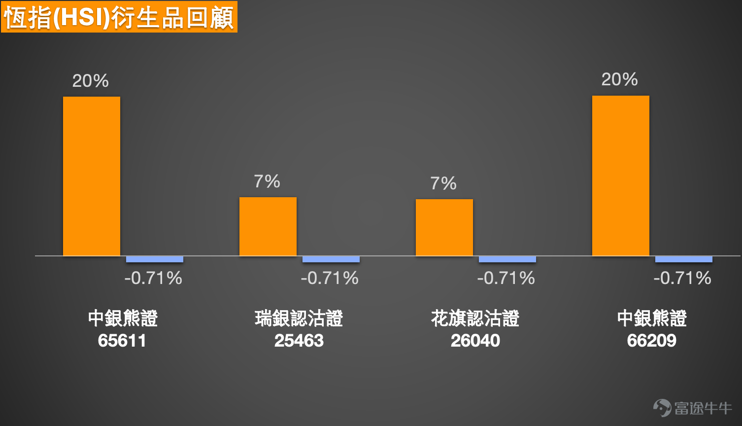 1. Hang Seng Index: Some investors believe the index will restart upwards towards 27,000 points. They indicated holding a bullish bet overnight with a stop-loss at 24,800 points. Bearish investors think it will pull back to 25,300 points and have chosen bearish warrants with a stop-loss at 26,800 points. The Hang Seng Index closed at 25,978 points on April 24, remaining in a short-term consolidation pattern. The index rebounded from a low of 24,203 points and once rose above 26,000 points, but is currently constrained by several moving averages. The upper Bollinger Band at 26,764 points still poses significant resistance, indicating that upward momentum has not yet fully resumed. Technically, the closing price on April 24 was slightly above the 20-day line at 25,678 points and the 30-day line at 25,620 points but below the 5-day line at 26,181 points, the 10-day line at 26,094 points, and the 60-day line at 26,125 points. This suggests that while the index has not weakened entirely, pressure remains in the range between 26,000 and 26,200 points. The Relative Strength Index (RSI) is around 48.88, showing neutral momentum without clear one-sided breakout signals. Immediate support is seen at 25,678 points, followed by 24,593 points; resistance is first observed between 26,094 and 26,181 points. If the index can stabilize above this level, there is potential for further movement towards 26,764 points. The critical threshold can be placed at 25,678 points—holding above this level indicates ongoing consolidation, while a break below would signal increasing downside pressure. For bullish investors who believe the index will restart upwards towards 27,000 points and hold a bullish position overnight with a stop-loss at 24,800 points...
