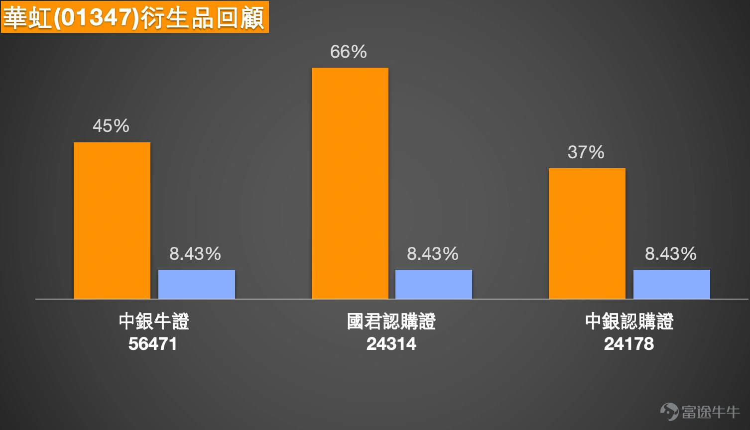 1. Hang Seng Index: Some investors believe the index will restart upwards towards 27,000 points. They indicated holding a bullish bet overnight with a stop-loss at 24,800 points. Bearish investors think it will pull back to 25,300 points and have chosen bearish warrants with a stop-loss at 26,800 points. The Hang Seng Index closed at 25,978 points on April 24, remaining in a short-term consolidation pattern. The index rebounded from a low of 24,203 points and once rose above 26,000 points, but is currently constrained by several moving averages. The upper Bollinger Band at 26,764 points still poses significant resistance, indicating that upward momentum has not yet fully resumed. Technically, the closing price on April 24 was slightly above the 20-day line at 25,678 points and the 30-day line at 25,620 points but below the 5-day line at 26,181 points, the 10-day line at 26,094 points, and the 60-day line at 26,125 points. This suggests that while the index has not weakened entirely, pressure remains in the range between 26,000 and 26,200 points. The Relative Strength Index (RSI) is around 48.88, showing neutral momentum without clear one-sided breakout signals. Immediate support is seen at 25,678 points, followed by 24,593 points; resistance is first observed between 26,094 and 26,181 points. If the index can stabilize above this level, there is potential for further movement towards 26,764 points. The critical threshold can be placed at 25,678 points—holding above this level indicates ongoing consolidation, while a break below would signal increasing downside pressure. For bullish investors who believe the index will restart upwards towards 27,000 points and hold a bullish position overnight with a stop-loss at 24,800 points...