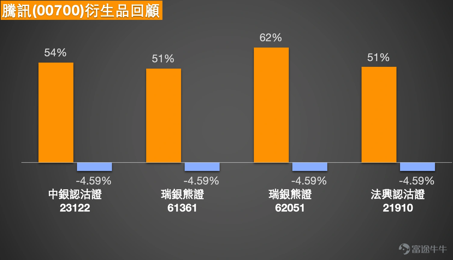1. Hang Seng Index: Some investors believe the index will restart upwards towards 27,000 points. They indicated holding a bullish bet overnight with a stop-loss at 24,800 points. Bearish investors think it will pull back to 25,300 points and have chosen bearish warrants with a stop-loss at 26,800 points. The Hang Seng Index closed at 25,978 points on April 24, remaining in a short-term consolidation pattern. The index rebounded from a low of 24,203 points and once rose above 26,000 points, but is currently constrained by several moving averages. The upper Bollinger Band at 26,764 points still poses significant resistance, indicating that upward momentum has not yet fully resumed. Technically, the closing price on April 24 was slightly above the 20-day line at 25,678 points and the 30-day line at 25,620 points but below the 5-day line at 26,181 points, the 10-day line at 26,094 points, and the 60-day line at 26,125 points. This suggests that while the index has not weakened entirely, pressure remains in the range between 26,000 and 26,200 points. The Relative Strength Index (RSI) is around 48.88, showing neutral momentum without clear one-sided breakout signals. Immediate support is seen at 25,678 points, followed by 24,593 points; resistance is first observed between 26,094 and 26,181 points. If the index can stabilize above this level, there is potential for further movement towards 26,764 points. The critical threshold can be placed at 25,678 points—holding above this level indicates ongoing consolidation, while a break below would signal increasing downside pressure. For bullish investors who believe the index will restart upwards towards 27,000 points and hold a bullish position overnight with a stop-loss at 24,800 points...