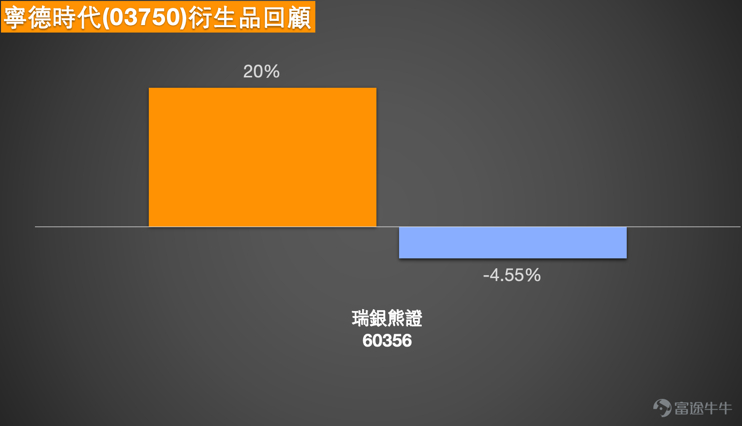2. SMIC (00981.HK): A sudden surge of about 4 times the average volume, could this be overdoing it? Some investors mentioned establishing bearish warrants at HKD 65. SMIC's closing price on April 24 was HKD 64.30, showing a clear short-term spike. After rebounding from the low of HKD 49.32, today’s large bullish candlestick broke through multiple moving averages and approached the upper Bollinger Band at HKD 63.91, indicating strong short-term inflows. Technically, the April 24 closing price is now above the 5-day line at HKD 60.39, the 10-day line at HKD 59.57, the 20-day line at HKD 56.69, the 30-day line at HKD 57.83, and the 60-day line at HKD 63.60, shifting the trend from consolidation at lows to a strong rebound. However, the Relative Strength Index rose to 77.55, which is an overheated level, coupled with a significant increase in trading volume, posing a risk of overexertion in the short term. Immediate support is seen at HKD 63.60, followed by HKD 60.39; resistance is first seen at HKD 67.81, then around HKD 63.91 to see if it can stabilize and extend further. The dividing line can be placed at HKD 63.60; holding above indicates strength remains, while falling below requires caution against profit-taking after a sharp rise. Regarding investors’ question about whether the sudden surge in trading volume to about four times the average might indicate overexertion, the answer is that there is such a risk. Today’s big gain, sharp increase in trading volume, and overheated RSI suggest strong short-term momentum chasing, but also make high volatility likely. As for investors who established bearish warrants at HKD 65, the key is whether the stock price can hold above HKD 6...