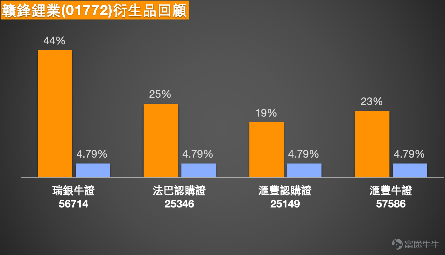 2. SMIC (00981.HK): A sudden surge of about 4 times the average volume, could this be overdoing it? Some investors mentioned establishing bearish warrants at HKD 65. SMIC's closing price on April 24 was HKD 64.30, showing a clear short-term spike. After rebounding from the low of HKD 49.32, today’s large bullish candlestick broke through multiple moving averages and approached the upper Bollinger Band at HKD 63.91, indicating strong short-term inflows. Technically, the April 24 closing price is now above the 5-day line at HKD 60.39, the 10-day line at HKD 59.57, the 20-day line at HKD 56.69, the 30-day line at HKD 57.83, and the 60-day line at HKD 63.60, shifting the trend from consolidation at lows to a strong rebound. However, the Relative Strength Index rose to 77.55, which is an overheated level, coupled with a significant increase in trading volume, posing a risk of overexertion in the short term. Immediate support is seen at HKD 63.60, followed by HKD 60.39; resistance is first seen at HKD 67.81, then around HKD 63.91 to see if it can stabilize and extend further. The dividing line can be placed at HKD 63.60; holding above indicates strength remains, while falling below requires caution against profit-taking after a sharp rise. Regarding investors’ question about whether the sudden surge in trading volume to about four times the average might indicate overexertion, the answer is that there is such a risk. Today’s big gain, sharp increase in trading volume, and overheated RSI suggest strong short-term momentum chasing, but also make high volatility likely. As for investors who established bearish warrants at HKD 65, the key is whether the stock price can hold above HKD 6...