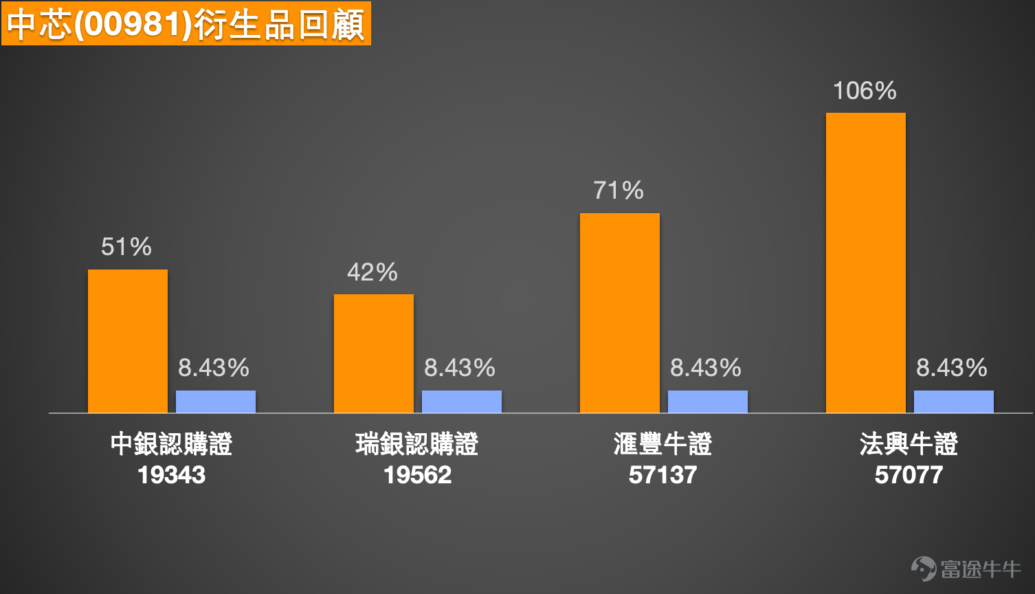 2. SMIC (00981.HK): A sudden surge of about 4 times the average volume, could this be overdoing it? Some investors mentioned establishing bearish warrants at HKD 65. SMIC's closing price on April 24 was HKD 64.30, showing a clear short-term spike. After rebounding from the low of HKD 49.32, today’s large bullish candlestick broke through multiple moving averages and approached the upper Bollinger Band at HKD 63.91, indicating strong short-term inflows. Technically, the April 24 closing price is now above the 5-day line at HKD 60.39, the 10-day line at HKD 59.57, the 20-day line at HKD 56.69, the 30-day line at HKD 57.83, and the 60-day line at HKD 63.60, shifting the trend from consolidation at lows to a strong rebound. However, the Relative Strength Index rose to 77.55, which is an overheated level, coupled with a significant increase in trading volume, posing a risk of overexertion in the short term. Immediate support is seen at HKD 63.60, followed by HKD 60.39; resistance is first seen at HKD 67.81, then around HKD 63.91 to see if it can stabilize and extend further. The dividing line can be placed at HKD 63.60; holding above indicates strength remains, while falling below requires caution against profit-taking after a sharp rise. Regarding investors’ question about whether the sudden surge in trading volume to about four times the average might indicate overexertion, the answer is that there is such a risk. Today’s big gain, sharp increase in trading volume, and overheated RSI suggest strong short-term momentum chasing, but also make high volatility likely. As for investors who established bearish warrants at HKD 65, the key is whether the stock price can hold above HKD 6...