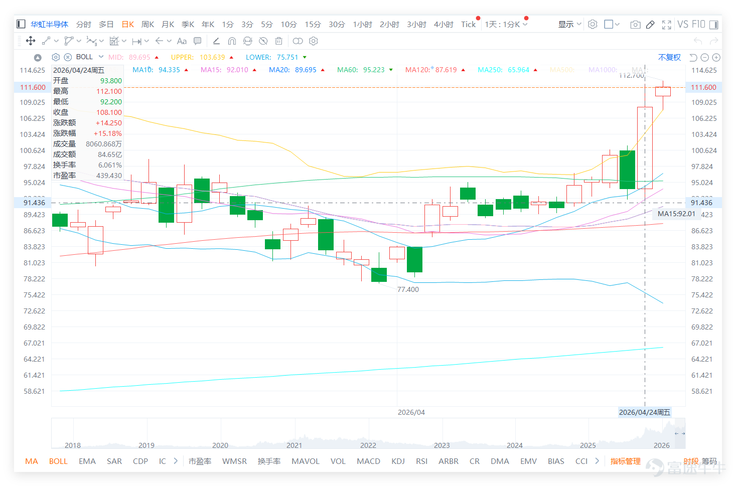 $華虹半導體 (01347.HK)$ 上週五（24日）收報108.100元，短線走勢明顯轉強，市場情緒明顯偏樂觀。 [鏈接: 4月24日【港股Podcast】Part-1-恆指、華虹半導體、騰訊、] $恒生指數 (800000.HK)$$騰訊控股 (00700.HK)$ 根據上週五技術分析數據，華虹半導體股價108.100高於其短期均線MA10（94.34元） 及中期均線MA30（89.91元），但低於長期均線MA60（95.22元）。其技術指標總結信號為「賣出」。 在半導體板塊方面， $中芯國際 (00981.HK)$ 收報64.3元，大漲10.01%，技術指標總結信號為「賣出」。 $上海復旦 (01385.HK)$ 收報43.56元，下跌2.07%，技術指標總結信號同為「賣出」。 $ASMPT (00522.HK)$ 收報165.2元，上漲6.93%，技術指標總結信號為「強力賣出」。華虹半導體的單日漲幅是板塊中最高的。 綜觀可見，上週五（24日），半導體板塊出現強勁反彈，其中華虹與中芯漲幅尤為顯著，但技術指標總結信號卻一致發出看空警告，顯示在股價急升後，技...
