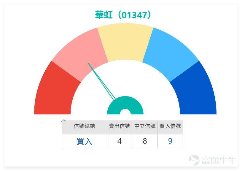 $華虹半導體 (01347.HK)$ 上週五（24日）收報108.100元，短線走勢明顯轉強，市場情緒明顯偏樂觀。 [鏈接: 4月24日【港股Podcast】Part-1-恆指、華虹半導體、騰訊、] $恒生指數 (800000.HK)$$騰訊控股 (00700.HK)$ 根據上週五技術分析數據，華虹半導體股價108.100高於其短期均線MA10（94.34元） 及中期均線MA30（89.91元），但低於長期均線MA60（95.22元）。其技術指標總結信號為「賣出」。 在半導體板塊方面， $中芯國際 (00981.HK)$ 收報64.3元，大漲10.01%，技術指標總結信號為「賣出」。 $上海復旦 (01385.HK)$ 收報43.56元，下跌2.07%，技術指標總結信號同為「賣出」。 $ASMPT (00522.HK)$ 收報165.2元，上漲6.93%，技術指標總結信號為「強力賣出」。華虹半導體的單日漲幅是板塊中最高的。 綜觀可見，上週五（24日），半導體板塊出現強勁反彈，其中華虹與中芯漲幅尤為顯著，但技術指標總結信號卻一致發出看空警告，顯示在股價急升後，技...