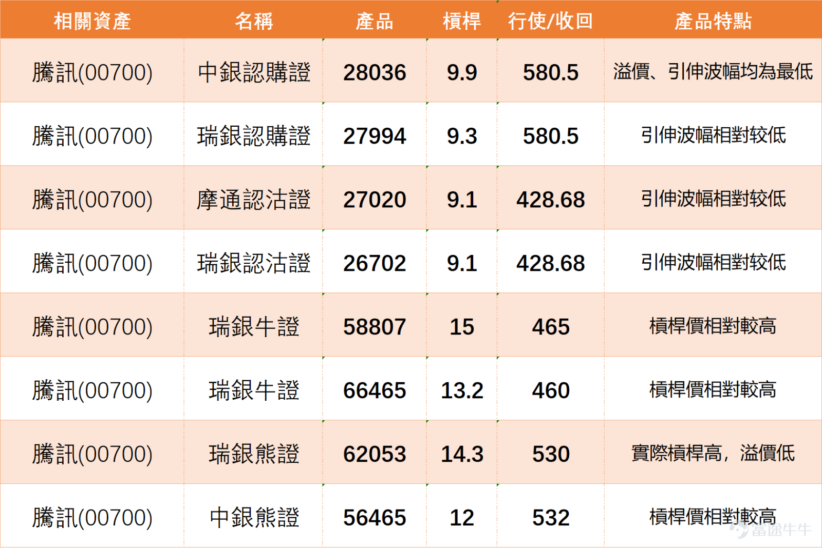 $騰訊控股 (00700.HK)$ 市場對騰訊的情緒明顯轉弱，由早前反彈期待轉為質疑與不耐煩。不少投資者開始質疑「股王」地位，認為升勢乏力、每次反彈都無法持續，甚至出現被套、無法翻紅的情緒。同時亦有部分聲音認為下跌已多，或有反彈空間，但整體信心明顯不足。 整體情緒偏淡。看淡一方集中在「出貨」、「無力上」、「反彈失敗」等觀點；看好一方則較零散，多屬短線反彈預期或中長線目標，但未形成一致共識。常見問題集中在兩點：一是能否重新站上500關口，二是若繼續回落，下方支持能否守住。 技術上，騰訊現價486，低於5日線506.820、10日線504.380及20日線500.535，反映短線走勢轉弱。保歷加通道中軸在500.535，現價低於中軸，加上相對強弱指數報37.199，顯示動能偏弱，短線仍處於回落階段。 短線關鍵在500.535。若股價能重新升穿500.535，才有機會回試504.380至506.820，甚至扭轉短線弱勢；但若未能重上該水平，則反彈空間有限。下方478.340為重要支持，一旦失守，將進一步下試475.000，屆時弱勢格局會更加明顯。[鏈接: 4月24日【港股Podcast】Part-1-恆指、華虹半導體、騰訊、] ...