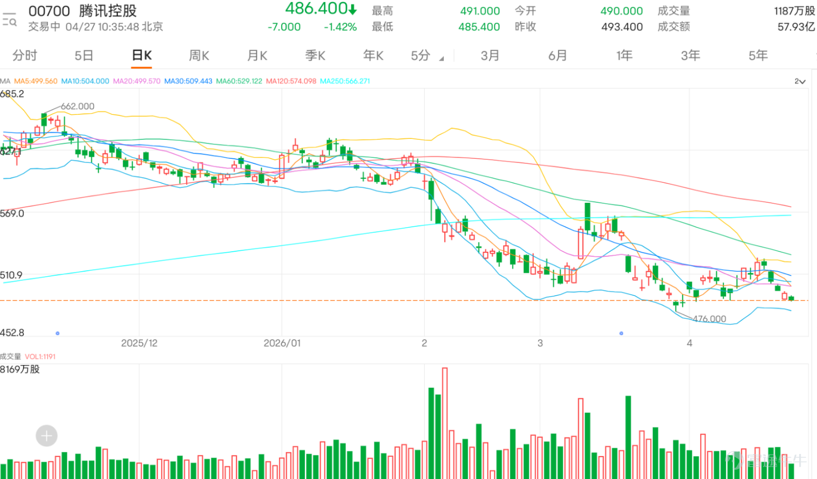 $騰訊控股 (00700.HK)$ 市場對騰訊的情緒明顯轉弱，由早前反彈期待轉為質疑與不耐煩。不少投資者開始質疑「股王」地位，認為升勢乏力、每次反彈都無法持續，甚至出現被套、無法翻紅的情緒。同時亦有部分聲音認為下跌已多，或有反彈空間，但整體信心明顯不足。 整體情緒偏淡。看淡一方集中在「出貨」、「無力上」、「反彈失敗」等觀點；看好一方則較零散，多屬短線反彈預期或中長線目標，但未形成一致共識。常見問題集中在兩點：一是能否重新站上500關口，二是若繼續回落，下方支持能否守住。 技術上，騰訊現價486，低於5日線506.820、10日線504.380及20日線500.535，反映短線走勢轉弱。保歷加通道中軸在500.535，現價低於中軸，加上相對強弱指數報37.199，顯示動能偏弱，短線仍處於回落階段。 短線關鍵在500.535。若股價能重新升穿500.535，才有機會回試504.380至506.820，甚至扭轉短線弱勢；但若未能重上該水平，則反彈空間有限。下方478.340為重要支持，一旦失守，將進一步下試475.000，屆時弱勢格局會更加明顯。[鏈接: 4月24日【港股Podcast】Part-1-恆指、華虹半導體、騰訊、] ...