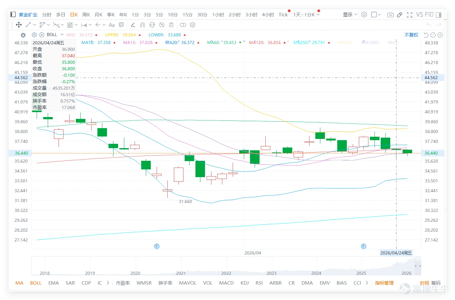 $ZIJIN MINING (02899.HK)$ Last Friday (May 24), Zijin Mining closed at 36.800 yuan, with weak market sentiment. Comments generally reflected disappointment and a wait-and-see attitude. Although some investors remain optimistic about the long-term value of strategic assets like gold, copper, and lithium, the short-term focus is clearly on the lack of stock price growth, uninspiring earnings, falling gold prices, and drag from A-share performance, indicating insufficient confidence in Zijin Mining’s short-term outlook. Looking at the mining sector, gold and copper stocks were relatively resilient last Friday (May 24). $ZHAOJIN MINING (01818.HK)$ Up 0.34%, with a technical signal of 'Strong Buy'; $SD GOLD (01787.HK)$ Up 0.72%, with a technical signal of 'Buy'; $JIANGXI COPPER (00358.HK)$ Up 0.43%, with the same technical signal of 'Buy.' In comparison, Zijin Mining (02899) fell slightly by 0.27%, with a technical signal of 'Neutral.' This indicates that Zijin Mining's consolidation occurs in an environment where peers (especially gold and copper stocks) show predominantly bullish technical signals, even reaching 'Strong Buy' levels. Its 'Neutral' signal contrasts with the positive signals of its peers, highlighting cautious market sentiment toward its short-term trend. This is also the technical manifestation of investors feeling that 'earnings and metal prices failed to drive a breakout.' From the comments, many investors question why the company makes profits but its stock price still falls, while others believe the earnings report was positive...