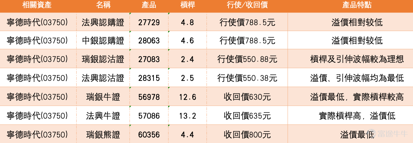 On April 27, 2026, CATL's share price closed at 667.5 yuan, down 3.74%. The price fell further below 670 yuan, breaking below the 10-day moving average of 693.7 yuan, but still held above the 30-day line at 660.5 yuan and the 60-day line at 583.38 yuan. The 5-day volatility reached 9.6%, indicating significant short-term fluctuations. Overall, the stock remains in a weak consolidation pattern following a pullback from higher levels.   From a technical perspective, the key support levels are currently at 650 yuan and 608 yuan, while resistance levels are at 724 yuan and 752 yuan. The probability of an upward move is 51%. The Relative Strength Index (RSI) stands at 62, reflecting neutral-to-strong momentum, though it has retreated from recent highs and hasn’t entered extreme oversold territory. Regarding moving averages, the 10-day line at 693.7 yuan now acts as short-term resistance; the price needs to stabilize above it to regain strength. The 30-day line at 660.5 yuan represents a critical defensive zone, where holding steady would maintain the medium-term structure intact, while the 60-day line at 583.38 yuan offers longer-term support. The Bollinger Bands show a sell signal, with the current price below the midline, suggesting weak short-term rebound potential. A summary of technical indicators gives a "buy" signal, but multiple oscillators (RSI, Williams %R, Stochastic, CCI) remain neutral. Bull-bear power indicators suggest possible bottom-building after an oversold condition, while Ichimoku Cloud and MACD show sell and neutral signals respectively, highlighting mixed buying and selling pressures.   Overall, CATL’s current price of 667.5 yuan is within a consolidation range between the 650-yuan support and the 724-yuan resistance. If...