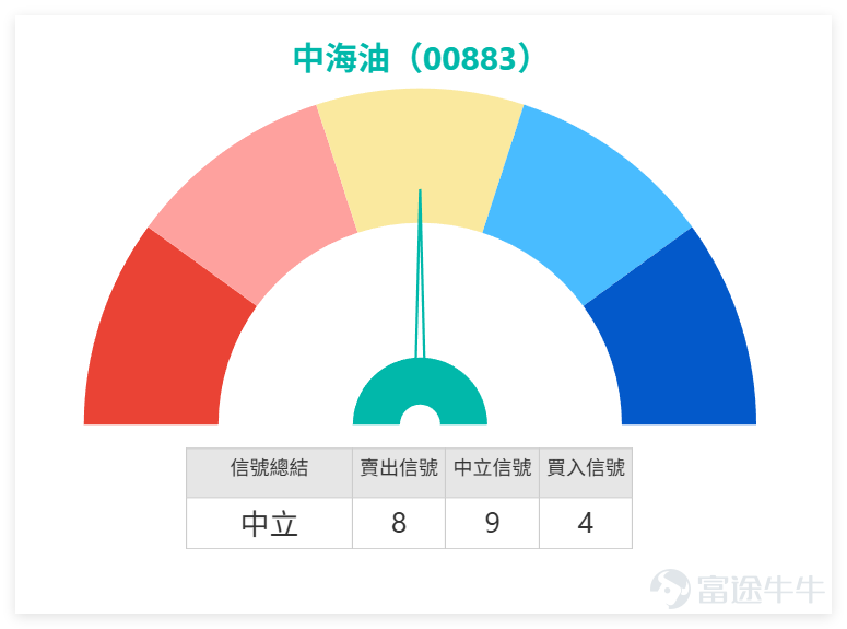 $中國海洋石油 (00883.HK)$ 上日（27日）全日收報28.440，留言焦點集中在能否升至29元、能否突破52週高位，以及業績、派息時間對股價的影響。市場情緒明顯偏樂觀，不少投資者直接看29元，亦有人認為股價有機會進一步「噴射」。 從“三桶油”板塊來看，上日（27日）市場表現分化，中海油漲1.94%， $中國石油股份 (00857.HK)$ 漲1.15%， $中國石油化工股份 (00386.HK)$ 漲0.65%。然而，技術信號揭示潛在風險：儘管股價上漲，中國石油的技術信號明確為「賣出」，且多項指標提示超買與頂背離，回調壓力最大。 相比之下，中海油與中石化技術信號同為「中立」，但中海油已站上所有主要均線，其強勢更為明確。 這表明，中海油的強勢上攻是在板塊內部分化、領漲同業（中石油）已積累大量賣出信號的環境中展開。其能否突破28.52元並進一步上試29元，不僅需自身動能維持，也需警惕板塊整體技術性休整可能帶來的聯動壓力。 留言重點反映三個方向： 第一，28.520能否突破； 第二，29元是否短線目標； 第三，高息及業績因素能否繼續支...