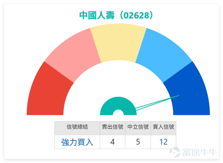 $CHINA LIFE (02628.HK)$ On the previous day (the 27th), it closed at 26.740, with discussions focusing on whether it can retest 28 yuan and whether one should enter or exit in the short term. Market sentiment shows clear divergence, with some investors expecting a 'turnaround to reach 28,' while others directly said 'exit,' reflecting that although the price remains above the watershed, confidence isn't stable yet. From the domestic insurance stock sector perspective, market performance was mixed on the previous day (the 27th), $NCI (01336.HK)$ with a slight increase of 0.37%, $CHINA TAIPING (00966.HK)$ a slight increase of 0.28%, while China Life (02628) fell by 1.55%, $CPIC (02601.HK)$ dropped by 1.30%, $PING AN (02318.HK)$ and slightly decreased by 0.08%. Notably, despite the stock price decline, China Life’s technical indicator summary signal is 'Strong Buy,' with the strongest signal intensity within the sector. In contrast, Ping An, Xinhua Insurance, and China Taiping signals are all 'Buy,' with only China Pacific Insurance's signal as 'Neutral'. This indicates that China Life's weak adjustment occurs in an environment where the overall technical outlook for the sector leans bullish and its own system rating is extremely positive. This 'price drop but strong buy signal' divergence usually suggests that short-term downward momentum may weaken, with a strong intrinsic need for a technical rebound. However, the strength and sustainability of the rebound still depend on market sentiment and capital flow. Investors...