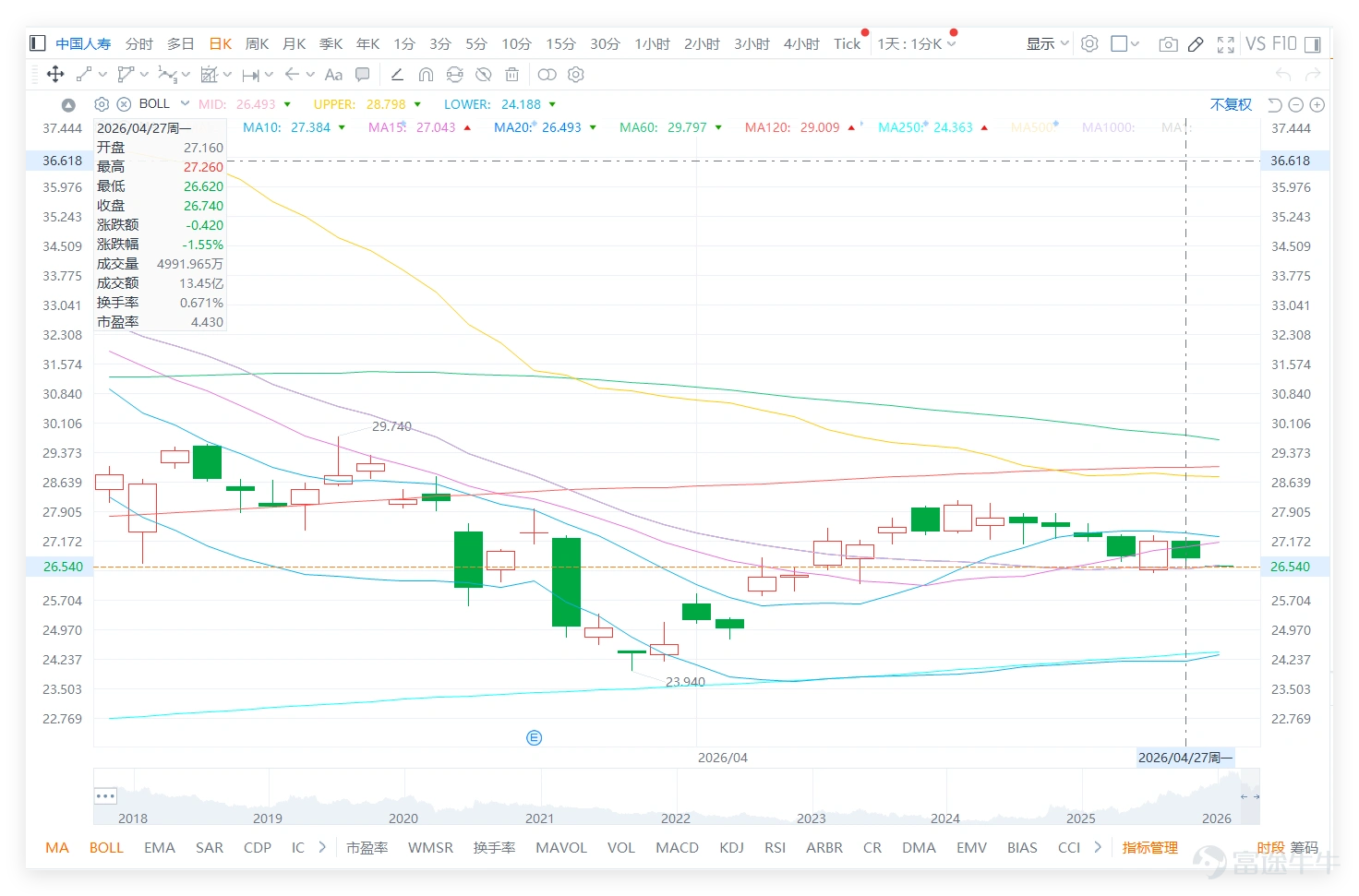 $CHINA LIFE (02628.HK)$ On the previous day (the 27th), it closed at 26.740, with discussions focusing on whether it can retest 28 yuan and whether one should enter or exit in the short term. Market sentiment shows clear divergence, with some investors expecting a 'turnaround to reach 28,' while others directly said 'exit,' reflecting that although the price remains above the watershed, confidence isn't stable yet. From the domestic insurance stock sector perspective, market performance was mixed on the previous day (the 27th), $NCI (01336.HK)$ with a slight increase of 0.37%, $CHINA TAIPING (00966.HK)$ a slight increase of 0.28%, while China Life (02628) fell by 1.55%, $CPIC (02601.HK)$ dropped by 1.30%, $PING AN (02318.HK)$ and slightly decreased by 0.08%. Notably, despite the stock price decline, China Life’s technical indicator summary signal is 'Strong Buy,' with the strongest signal intensity within the sector. In contrast, Ping An, Xinhua Insurance, and China Taiping signals are all 'Buy,' with only China Pacific Insurance's signal as 'Neutral'. This indicates that China Life's weak adjustment occurs in an environment where the overall technical outlook for the sector leans bullish and its own system rating is extremely positive. This 'price drop but strong buy signal' divergence usually suggests that short-term downward momentum may weaken, with a strong intrinsic need for a technical rebound. However, the strength and sustainability of the rebound still depend on market sentiment and capital flow. Investors...