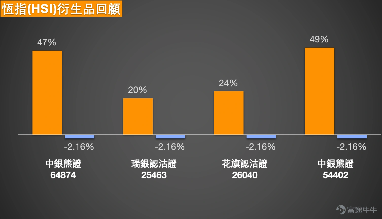 1. The short-term upward momentum of the Hang Seng Index has weakened, with the range between 26,093 and 26,120 points becoming a key level for an intraday rebound. The Hang Seng Index closed at 25,925.65 points on April 27 (closing price), below the 5-day moving average of 26,093.93 points and the 10-day moving average of 26,120.49 points, indicating that short-term upward momentum has weakened somewhat. However, the index remains above the 20-day moving average of 25,708.13 points and the 30-day moving average of 25,621.10 points, so overall it is not yet significantly bearish, and for now, it can be considered as consolidation at higher levels. Technically, 25,858.24 points is the short-term tipping point. As long as the index can hold above this level, there will still be support underneath, and there may still be opportunities to retest the resistance zone between 26,093.93 and 26,120.49 points. Breaking through this range would indicate that rebound momentum has improved again. Conversely, if the index falls below 25,858.24 points, then attention should be paid to a potential retest of the midline of the Bollinger Bands at 25,708.13 points, or even support at 25,387.50 points. The Relative Strength Index (RSI) stands at 46.660, reflecting that momentum has receded to slightly weak levels, so at this stage, it's not advisable to aggressively chase long positions. In terms of investor positioning, some investors chose to take profits on bull contracts with a recovery price of 25,638 points before the market close, indicating short-term caution about the risks associated with closely-priced bull contracts. Others opted for bull contracts with a recovery price of 24,848 points, showing a clear preference for maintaining a larger safety margin, suitable for handling volatile market conditions near highs. The bearish view believes that the index may fall back to between 24,300 and 24...
