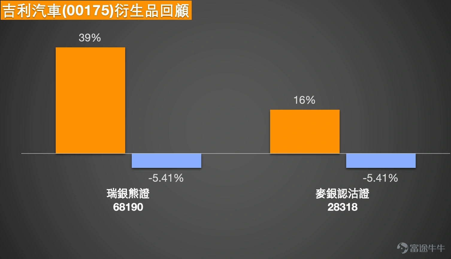 1. The short-term upward momentum of the Hang Seng Index has weakened, with the range between 26,093 and 26,120 points becoming a key level for an intraday rebound. The Hang Seng Index closed at 25,925.65 points on April 27 (closing price), below the 5-day moving average of 26,093.93 points and the 10-day moving average of 26,120.49 points, indicating that short-term upward momentum has weakened somewhat. However, the index remains above the 20-day moving average of 25,708.13 points and the 30-day moving average of 25,621.10 points, so overall it is not yet significantly bearish, and for now, it can be considered as consolidation at higher levels. Technically, 25,858.24 points is the short-term tipping point. As long as the index can hold above this level, there will still be support underneath, and there may still be opportunities to retest the resistance zone between 26,093.93 and 26,120.49 points. Breaking through this range would indicate that rebound momentum has improved again. Conversely, if the index falls below 25,858.24 points, then attention should be paid to a potential retest of the midline of the Bollinger Bands at 25,708.13 points, or even support at 25,387.50 points. The Relative Strength Index (RSI) stands at 46.660, reflecting that momentum has receded to slightly weak levels, so at this stage, it's not advisable to aggressively chase long positions. In terms of investor positioning, some investors chose to take profits on bull contracts with a recovery price of 25,638 points before the market close, indicating short-term caution about the risks associated with closely-priced bull contracts. Others opted for bull contracts with a recovery price of 24,848 points, showing a clear preference for maintaining a larger safety margin, suitable for handling volatile market conditions near highs. The bearish view believes that the index may fall back to between 24,300 and 24...