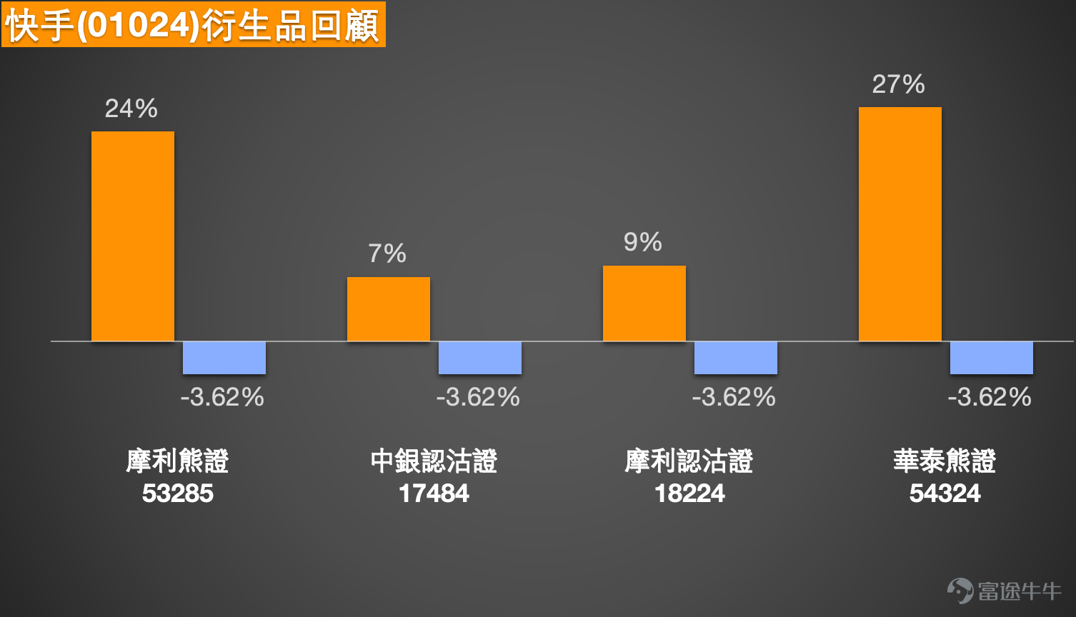1. The short-term upward momentum of the Hang Seng Index has weakened, with the range between 26,093 and 26,120 points becoming a key level for an intraday rebound. The Hang Seng Index closed at 25,925.65 points on April 27 (closing price), below the 5-day moving average of 26,093.93 points and the 10-day moving average of 26,120.49 points, indicating that short-term upward momentum has weakened somewhat. However, the index remains above the 20-day moving average of 25,708.13 points and the 30-day moving average of 25,621.10 points, so overall it is not yet significantly bearish, and for now, it can be considered as consolidation at higher levels. Technically, 25,858.24 points is the short-term tipping point. As long as the index can hold above this level, there will still be support underneath, and there may still be opportunities to retest the resistance zone between 26,093.93 and 26,120.49 points. Breaking through this range would indicate that rebound momentum has improved again. Conversely, if the index falls below 25,858.24 points, then attention should be paid to a potential retest of the midline of the Bollinger Bands at 25,708.13 points, or even support at 25,387.50 points. The Relative Strength Index (RSI) stands at 46.660, reflecting that momentum has receded to slightly weak levels, so at this stage, it's not advisable to aggressively chase long positions. In terms of investor positioning, some investors chose to take profits on bull contracts with a recovery price of 25,638 points before the market close, indicating short-term caution about the risks associated with closely-priced bull contracts. Others opted for bull contracts with a recovery price of 24,848 points, showing a clear preference for maintaining a larger safety margin, suitable for handling volatile market conditions near highs. The bearish view believes that the index may fall back to between 24,300 and 24...