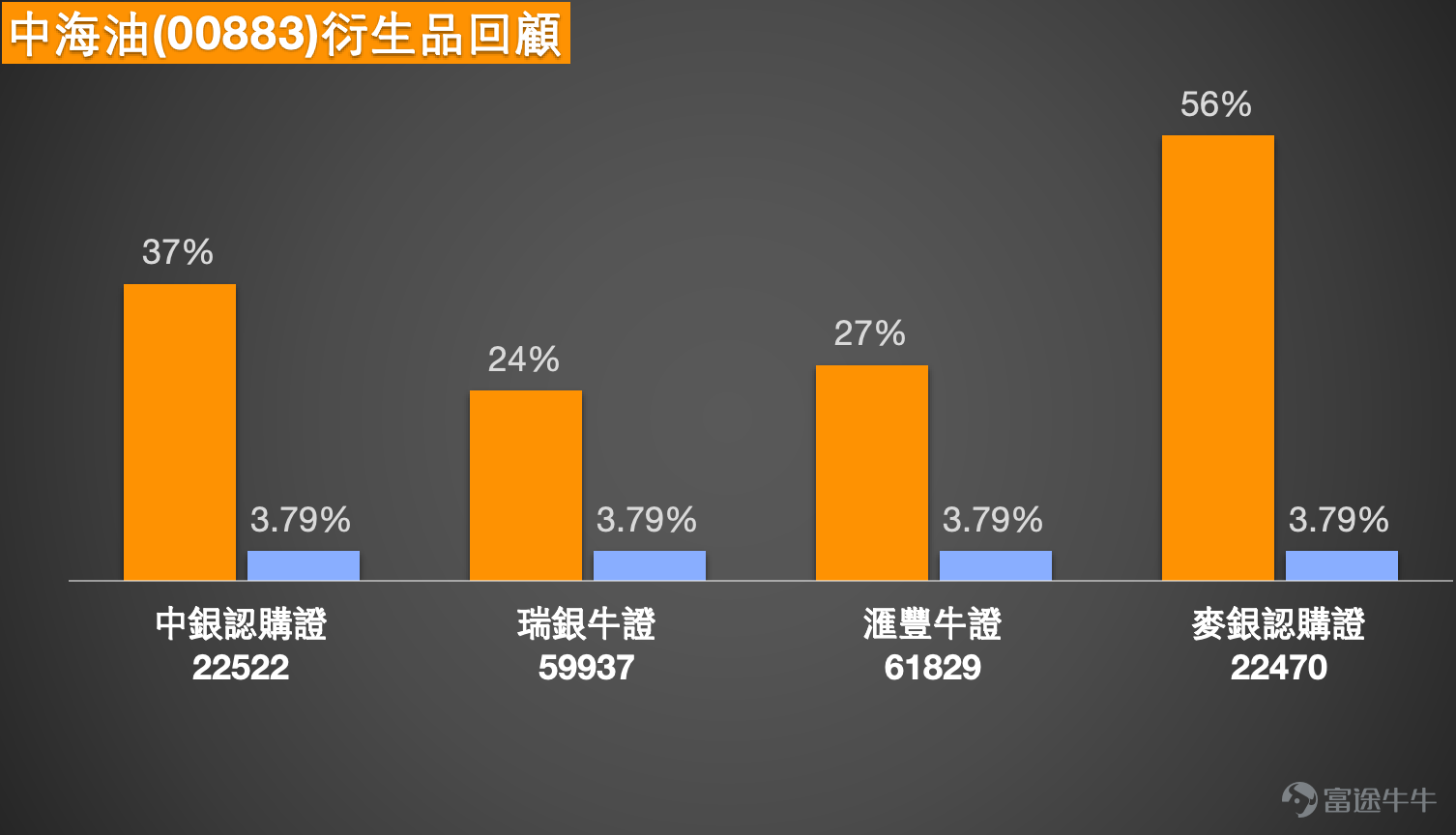 4、中國海洋石油（00883）高位偏強，28.520元是突破30元前的第一關 中國海洋石油4月27日（收市價）28.440元，高於5日線27.496元、10日線27.030元、20日線27.270元、30日線27.973元及60日線26.600元，短線走勢偏強。 不過，股價已接近28.520元高位及保歷加通道上軌29.188元，上方阻力開始增加。相對強弱指數報74.877，已屬偏熱水平，代表升勢仍在，但短線追入值博率不高。 投資者問明天可否升到30元。以現時技術位置看，若要挑戰30元，首先需要突破28.520元，之後再升穿保歷加通道上軌29.188元，才有條件進一步上試30元。若未能突破28.520元，短線較大機會先在高位整固。 短線策略上，27.270元是分水嶺。只要守穩此位，強勢結構仍在；若失守27.270元，則要留意回試26.997至26.600元附近支持。 $海油中銀六七購A.C (22522.HK)$$海油瑞銀八十牛B.C (59937.HK)$$海油匯豐八七牛A.C (61829.HK)$$海油麥銀六六購A.C (22470.HK)$ ...