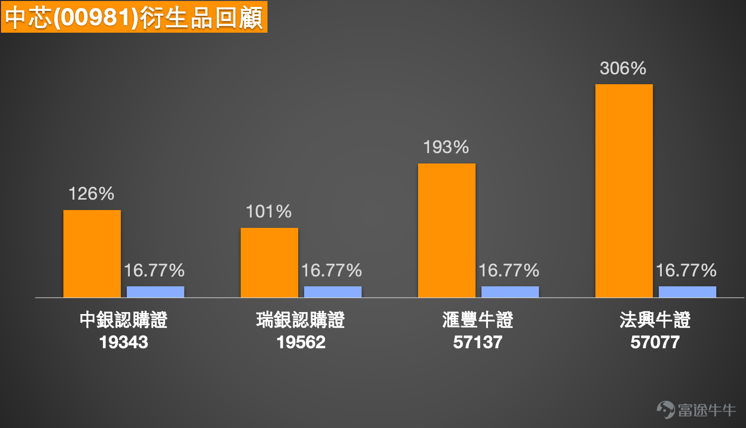 4、中國海洋石油（00883）高位偏強，28.520元是突破30元前的第一關 中國海洋石油4月27日（收市價）28.440元，高於5日線27.496元、10日線27.030元、20日線27.270元、30日線27.973元及60日線26.600元，短線走勢偏強。 不過，股價已接近28.520元高位及保歷加通道上軌29.188元，上方阻力開始增加。相對強弱指數報74.877，已屬偏熱水平，代表升勢仍在，但短線追入值博率不高。 投資者問明天可否升到30元。以現時技術位置看，若要挑戰30元，首先需要突破28.520元，之後再升穿保歷加通道上軌29.188元，才有條件進一步上試30元。若未能突破28.520元，短線較大機會先在高位整固。 短線策略上，27.270元是分水嶺。只要守穩此位，強勢結構仍在；若失守27.270元，則要留意回試26.997至26.600元附近支持。 $海油中銀六七購A.C (22522.HK)$$海油瑞銀八十牛B.C (59937.HK)$$海油匯豐八七牛A.C (61829.HK)$$海油麥銀六六購A.C (22470.HK)$ ...