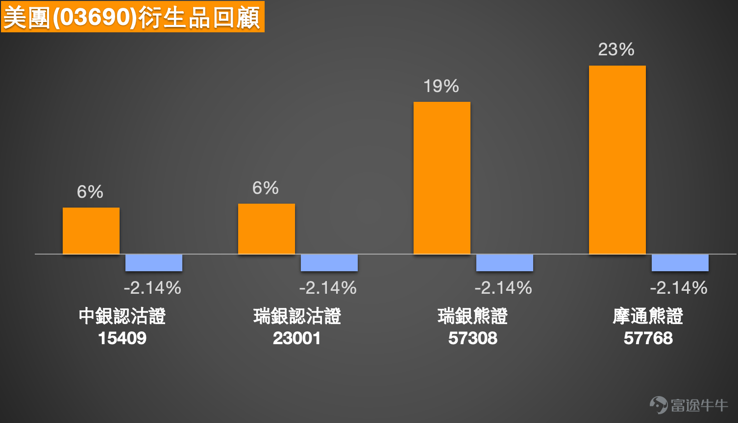 4、中國海洋石油（00883）高位偏強，28.520元是突破30元前的第一關 中國海洋石油4月27日（收市價）28.440元，高於5日線27.496元、10日線27.030元、20日線27.270元、30日線27.973元及60日線26.600元，短線走勢偏強。 不過，股價已接近28.520元高位及保歷加通道上軌29.188元，上方阻力開始增加。相對強弱指數報74.877，已屬偏熱水平，代表升勢仍在，但短線追入值博率不高。 投資者問明天可否升到30元。以現時技術位置看，若要挑戰30元，首先需要突破28.520元，之後再升穿保歷加通道上軌29.188元，才有條件進一步上試30元。若未能突破28.520元，短線較大機會先在高位整固。 短線策略上，27.270元是分水嶺。只要守穩此位，強勢結構仍在；若失守27.270元，則要留意回試26.997至26.600元附近支持。 $海油中銀六七購A.C (22522.HK)$$海油瑞銀八十牛B.C (59937.HK)$$海油匯豐八七牛A.C (61829.HK)$$海油麥銀六六購A.C (22470.HK)$ ...