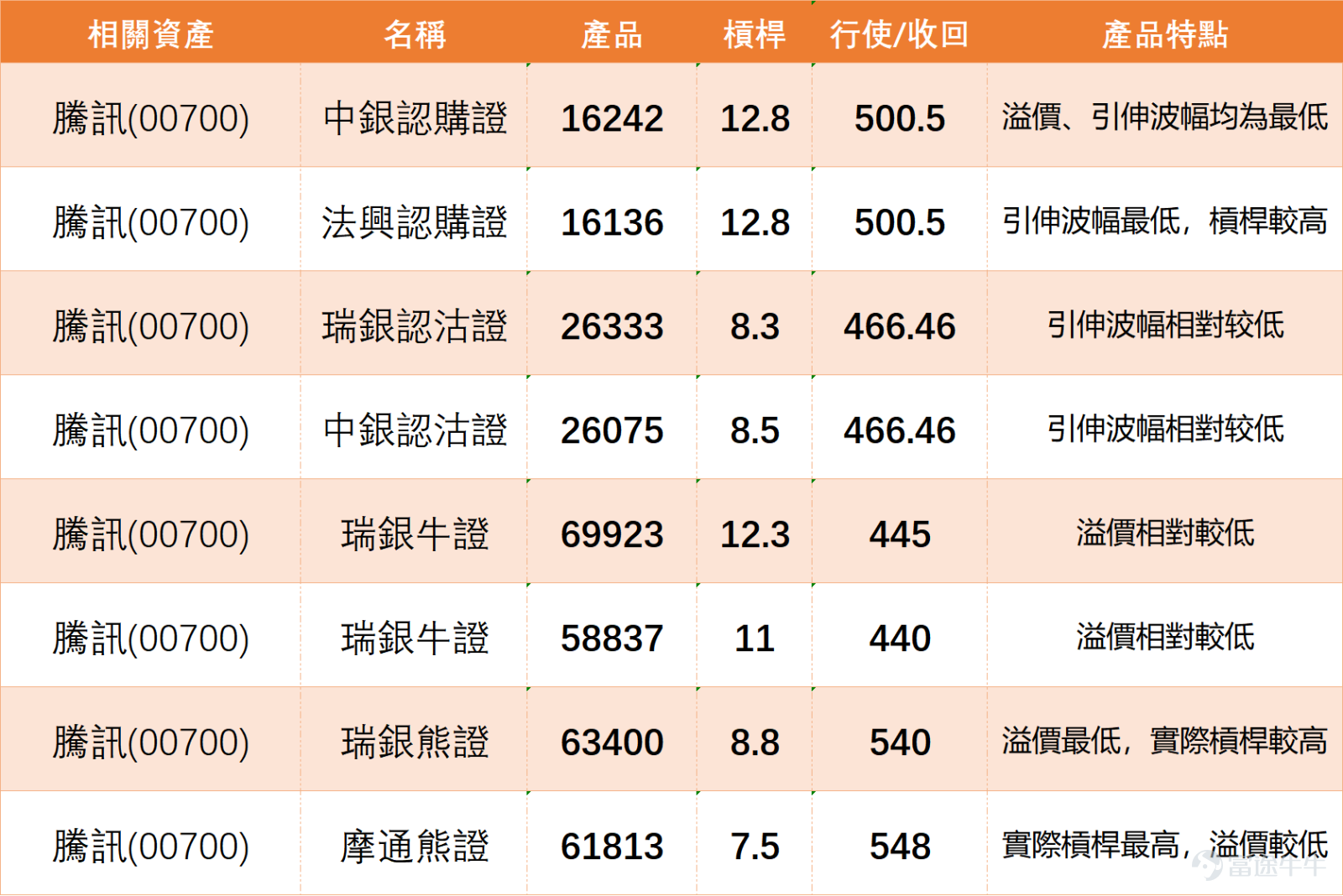 $TENCENT (00700.HK)$ The current price is 477.2, showing obvious short-term pressure as the stock price is below the 5-day, 10-day, 20-day, and 30-day moving averages, reflecting that the weakness has not yet reversed. The current price is close to the lower Bollinger Band at 475.176, which technically allows for a rebound, but unless it can rise back above 498.040 to 499.190, any rally will only be a weak bounce within a downtrend, and it's too early to confirm a turnaround. Sentiment in comments is clearly bearish, with many investors focused on whether support at 476 to 475 will hold, while some are looking lower toward 460, 430, or even 400. Some investors believe Tencent's decline has been deep enough to start considering buying the dip or adding positions, but overall market confidence remains weak. Discussions about going short, stopping losses, shaking out positions, and halting buybacks are more common, reflecting retail investors' concern over another leg down if key support levels break. Common questions focus on three points: First, will 476 to 475 hold? Second, if it breaks, could it test 460, 430, or even 400? Third, is the current price suitable for buying the dip, or should one wait for confirmation of a rebound before deploying capital? Technically, 475.176 is the most critical short-term support level at this stage. If it holds firm and a rebound occurs, the next step is to first break above 498.040 to 499.190, providing an opportunity to retest 503.240. Conversely, breaking below 475.176 would indicate lack of support even near the lower Bollinger Band, potentially leading to further downside testing toward 469. At this point, the risk-reward ratio is neutral to low; the focus isn't guessing the bottom but whether 475 can hold...