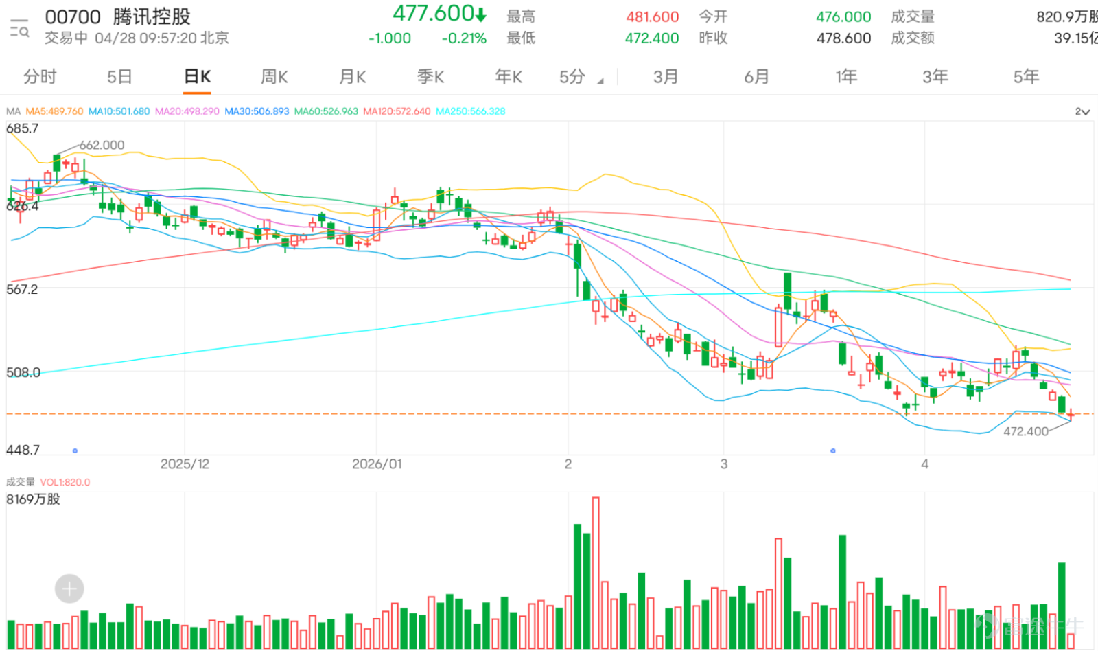 $TENCENT (00700.HK)$ The current price is 477.2, showing obvious short-term pressure as the stock price is below the 5-day, 10-day, 20-day, and 30-day moving averages, reflecting that the weakness has not yet reversed. The current price is close to the lower Bollinger Band at 475.176, which technically allows for a rebound, but unless it can rise back above 498.040 to 499.190, any rally will only be a weak bounce within a downtrend, and it's too early to confirm a turnaround. Sentiment in comments is clearly bearish, with many investors focused on whether support at 476 to 475 will hold, while some are looking lower toward 460, 430, or even 400. Some investors believe Tencent's decline has been deep enough to start considering buying the dip or adding positions, but overall market confidence remains weak. Discussions about going short, stopping losses, shaking out positions, and halting buybacks are more common, reflecting retail investors' concern over another leg down if key support levels break. Common questions focus on three points: First, will 476 to 475 hold? Second, if it breaks, could it test 460, 430, or even 400? Third, is the current price suitable for buying the dip, or should one wait for confirmation of a rebound before deploying capital? Technically, 475.176 is the most critical short-term support level at this stage. If it holds firm and a rebound occurs, the next step is to first break above 498.040 to 499.190, providing an opportunity to retest 503.240. Conversely, breaking below 475.176 would indicate lack of support even near the lower Bollinger Band, potentially leading to further downside testing toward 469. At this point, the risk-reward ratio is neutral to low; the focus isn't guessing the bottom but whether 475 can hold...