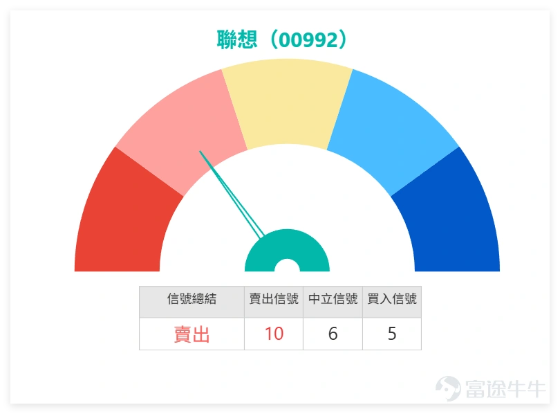 $聯想集團 (00992.HK)$ 上日(27日)收報12.120,留言焦點集中在獨立行情、破頂及13元目標。市場情緒明顯偏樂觀,不少投資者認為升勢仍未完,並期待股價進一步挑戰12.84甚至13元。不過,亦有留言開始提醒可能很快調整,反映高位追入情緒雖強,但短線過熱風險已開始被注意。 從科技硬件板塊來看,上日(27日)市場普遍上揚, $舜宇光學科技 (02382.HK)$ 漲4.96%, $瑞聲科技 (02018.HK)$ 漲2.01%,聯想集團(00992)漲1.00%。然而,技術風險高度一致:儘管股價上漲,聯想、舜宇、瑞聲的技術指標總結信號均為「賣出」,且其RSI分別高達79、72、78,顯示板塊已整體進入極度超買狀態。 這表明,聯想的強勢上攻並非獨立行情,而是處於板塊整體資金追捧但技術面已全面過熱的環境中。其能否突破12.27-12.355阻力區,不僅取決於自身動能,更需警惕在板塊整體超買共振下,任何風吹草動都可能觸發集體獲利了結的風險。 留言重點主要圍繞三個問題: 第一,聯想能否延續獨立強勢; 第二,12.270至12.355阻力區能...